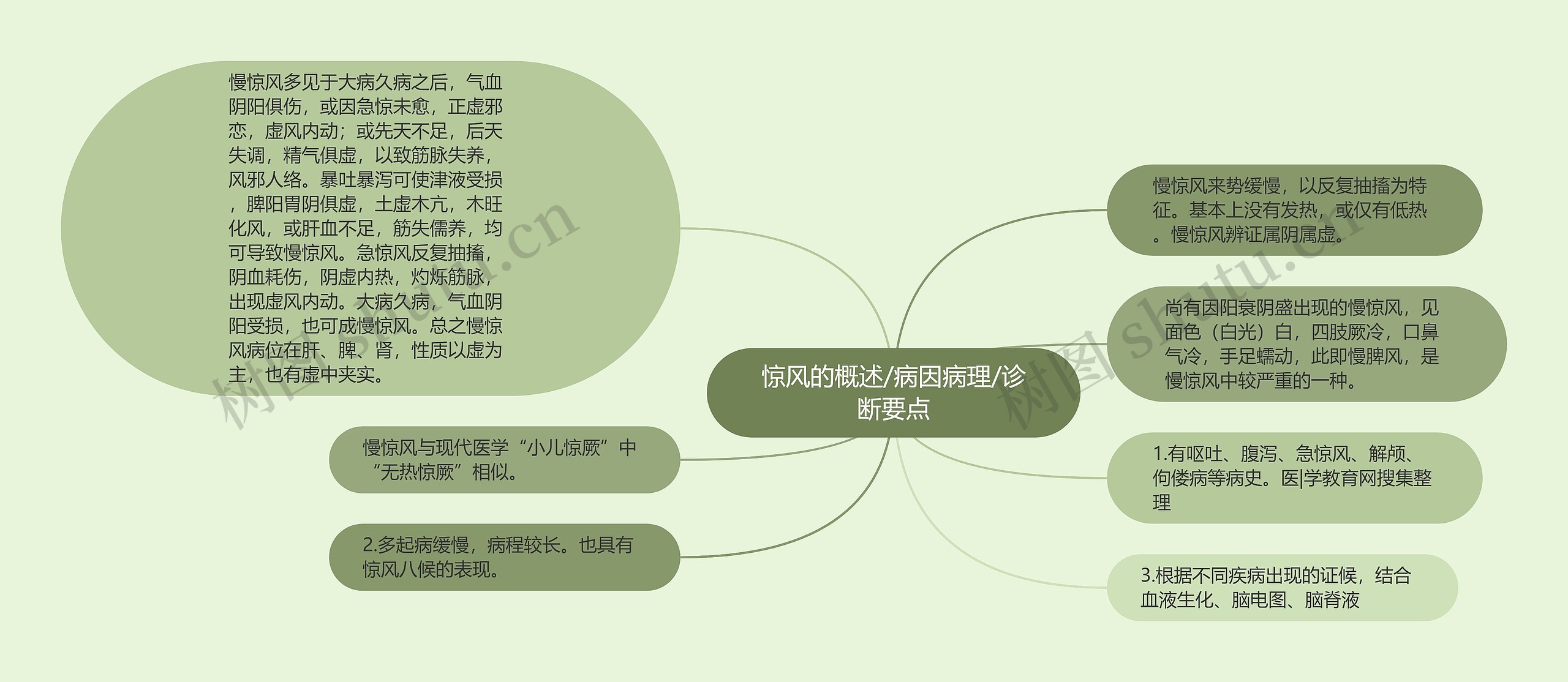 惊风的概述/病因病理/诊断要点