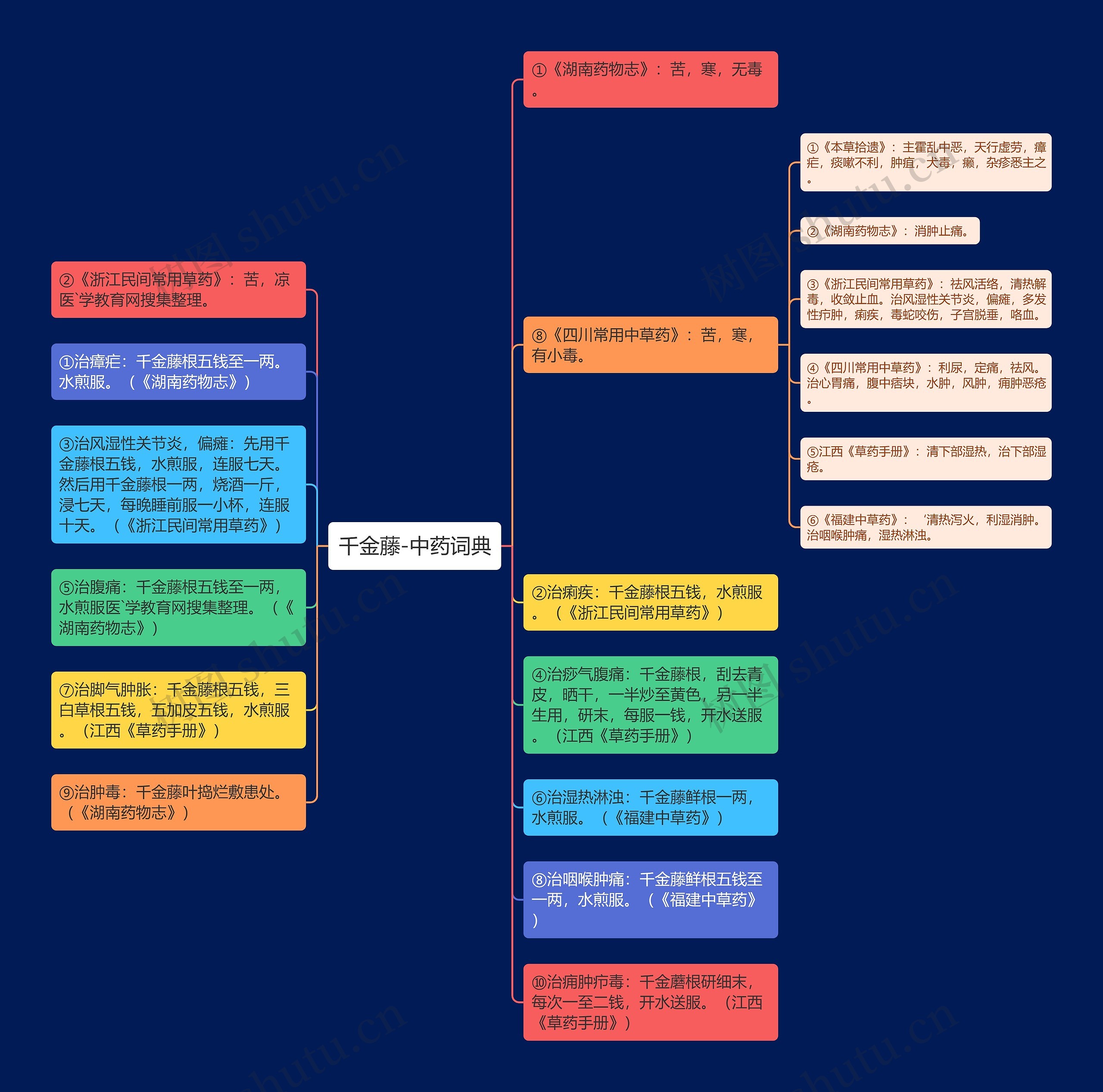 千金藤-中药词典思维导图