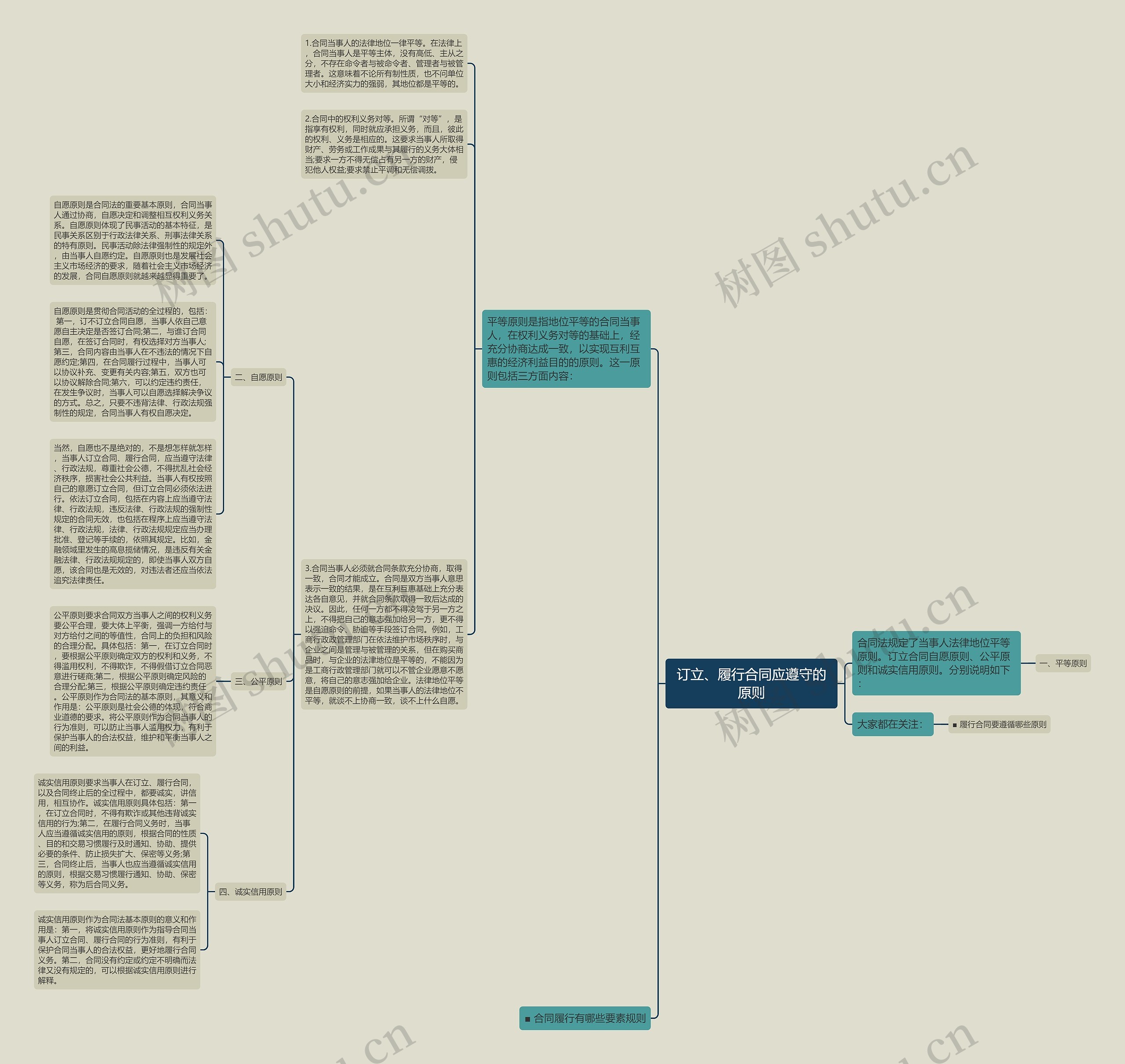 订立、履行合同应遵守的原则思维导图