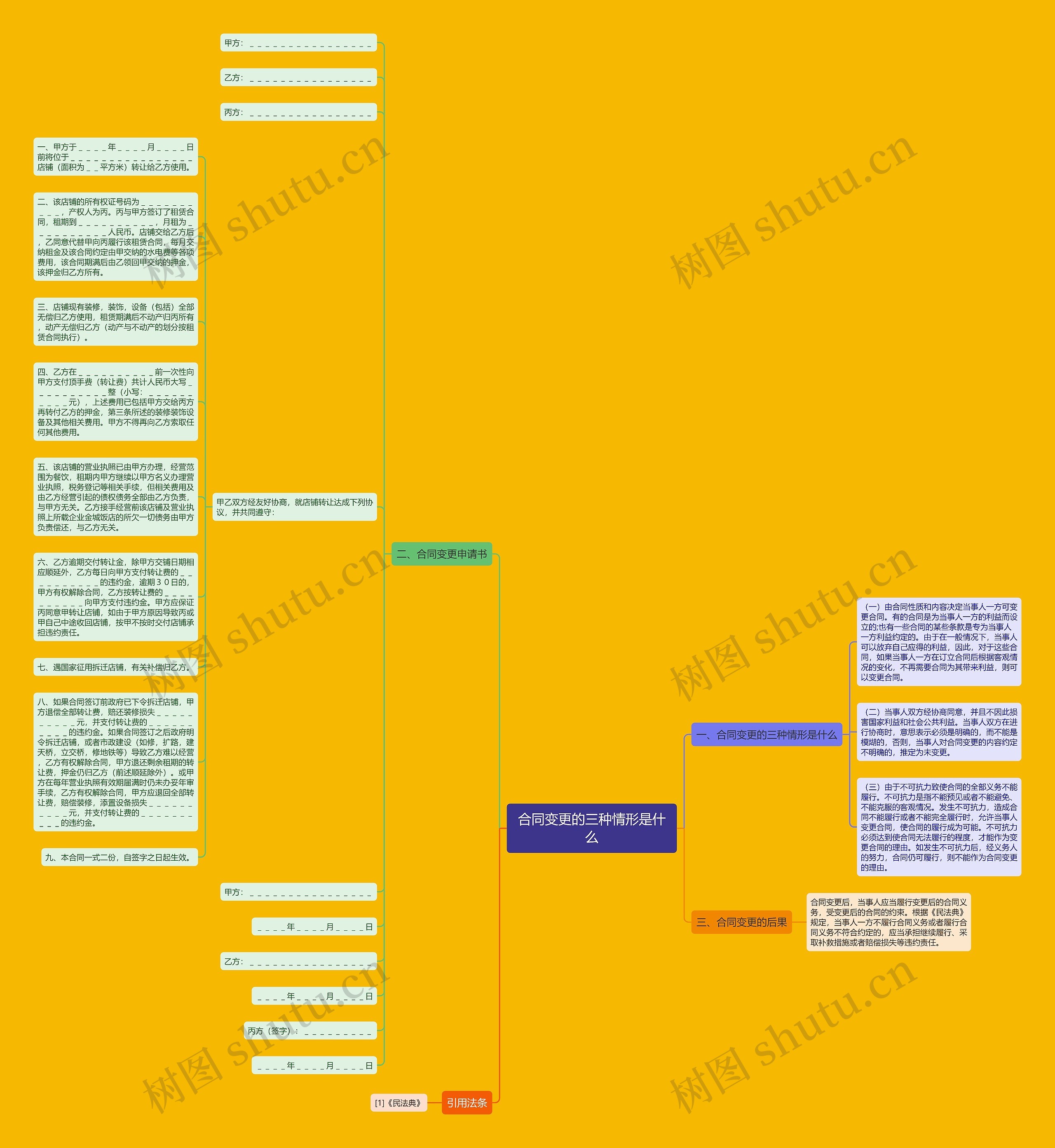 合同变更的三种情形是什么思维导图