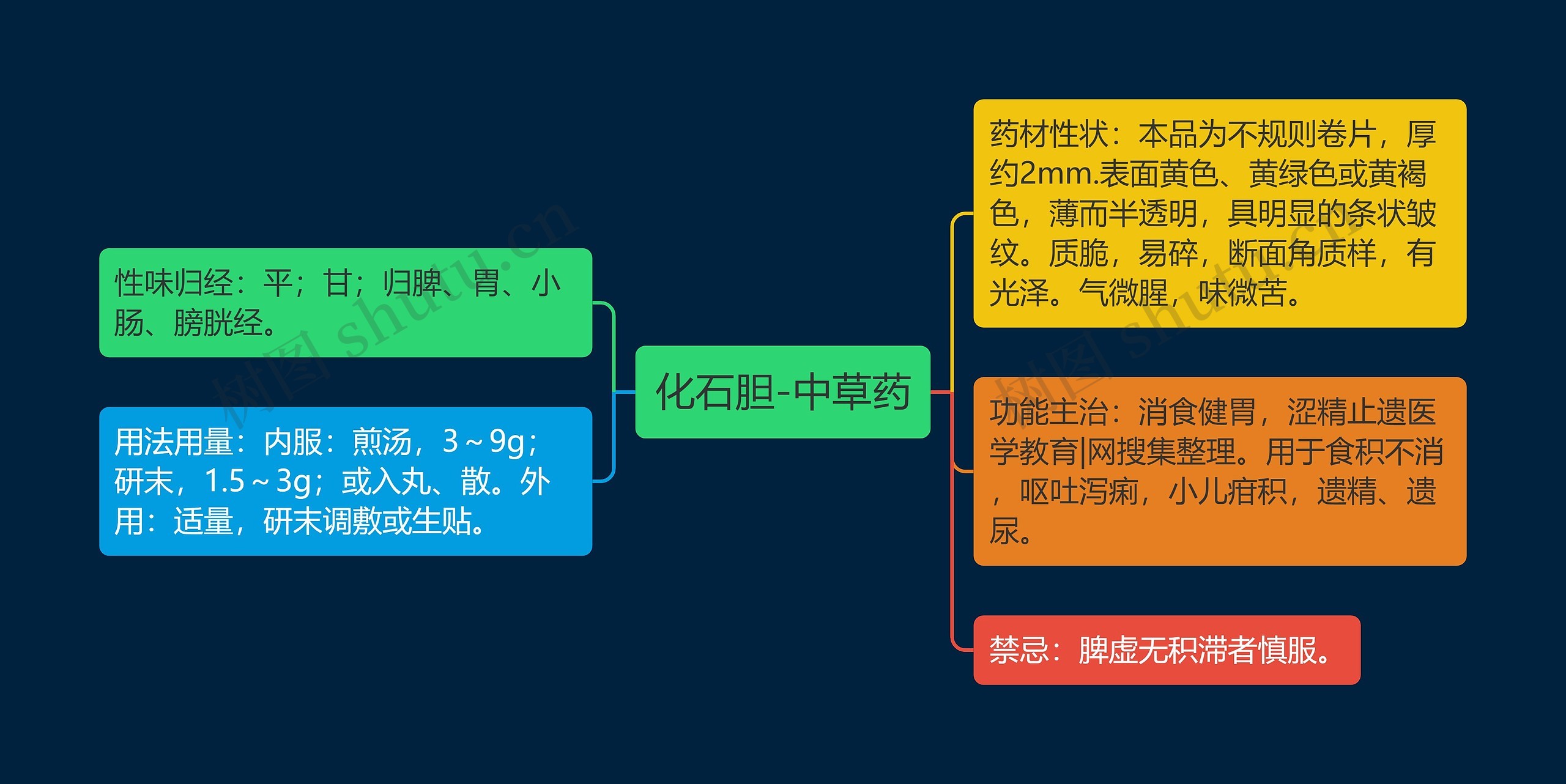 化石胆-中草药思维导图