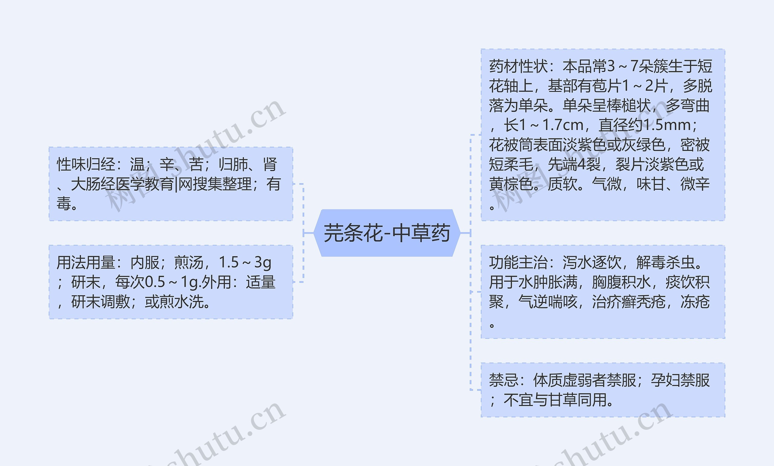 芫条花-中草药思维导图