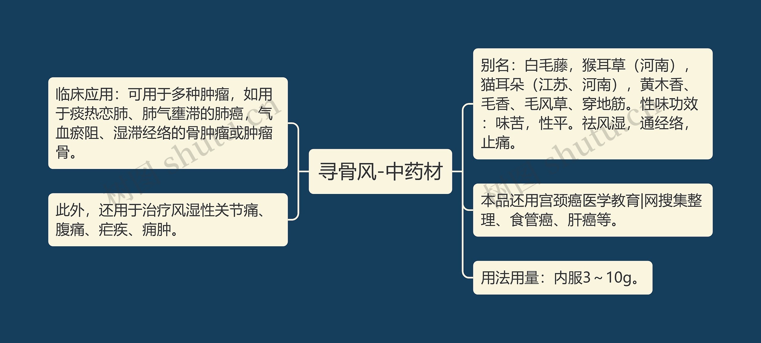 寻骨风-中药材思维导图