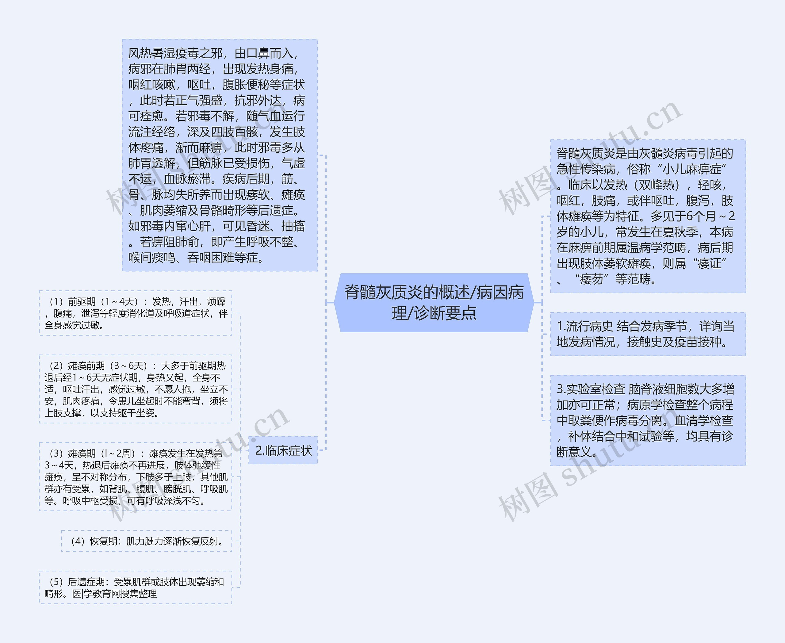 脊髓灰质炎的概述/病因病理/诊断要点思维导图