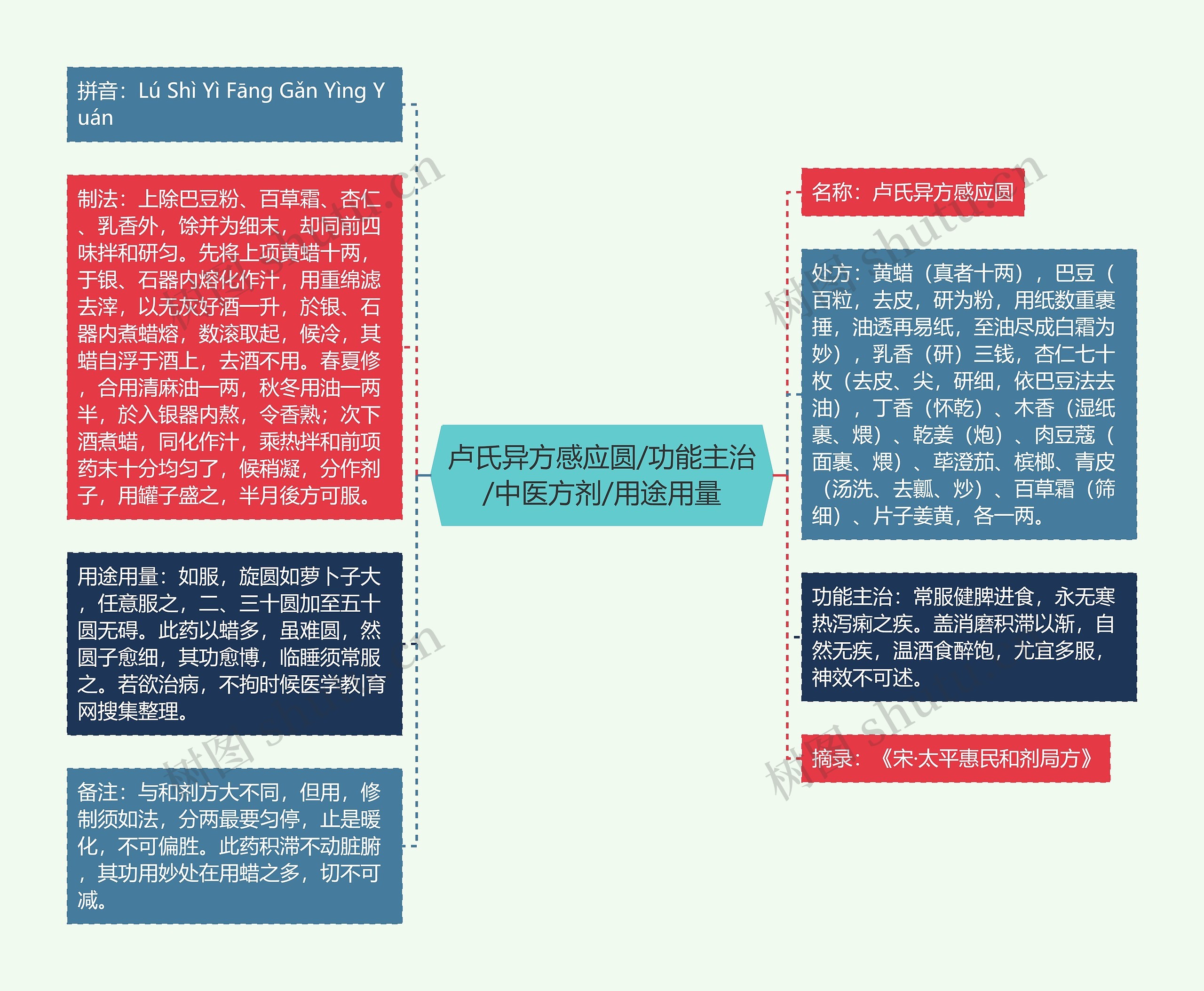 卢氏异方感应圆/功能主治/中医方剂/用途用量思维导图