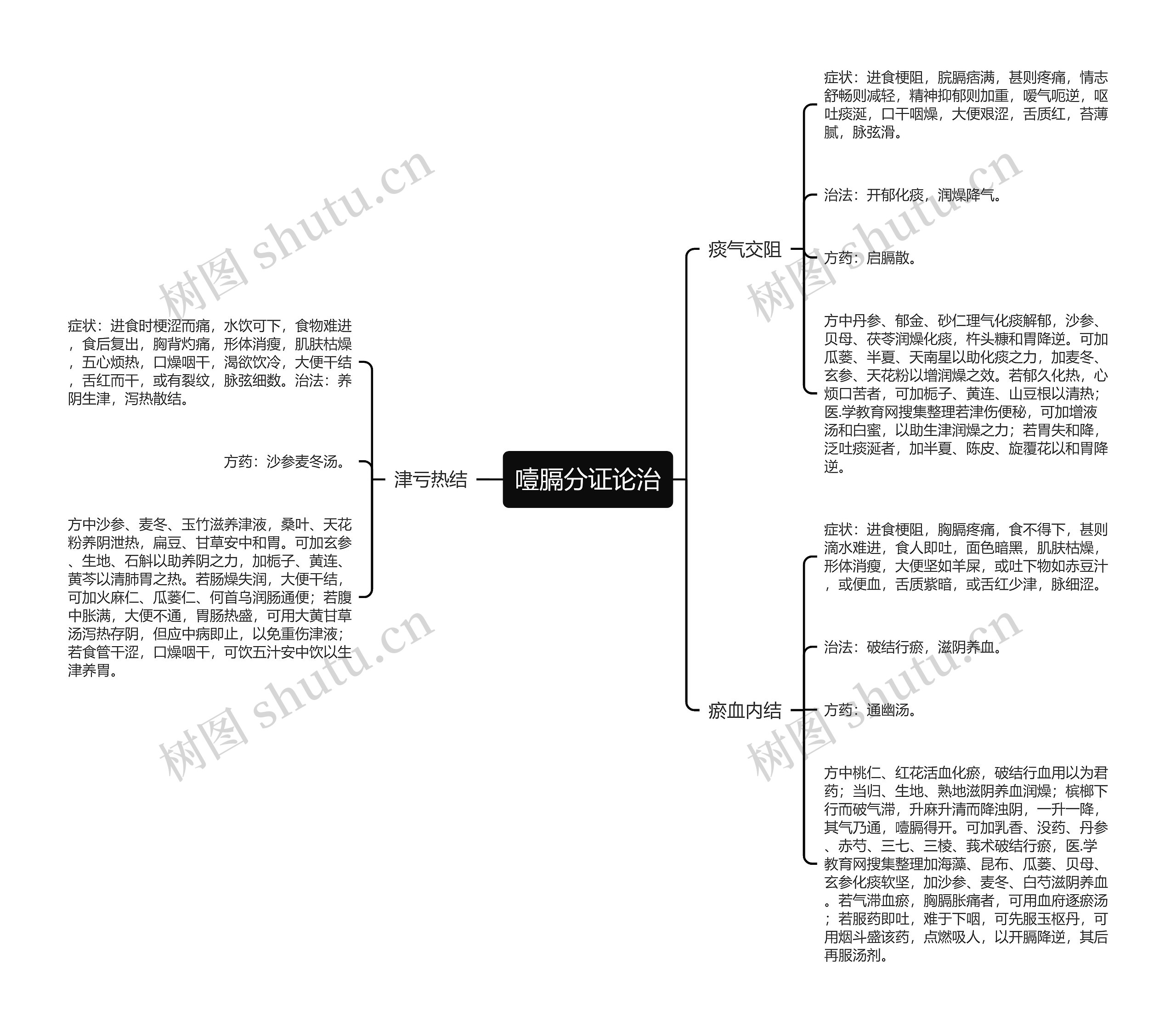 噎膈分证论治思维导图