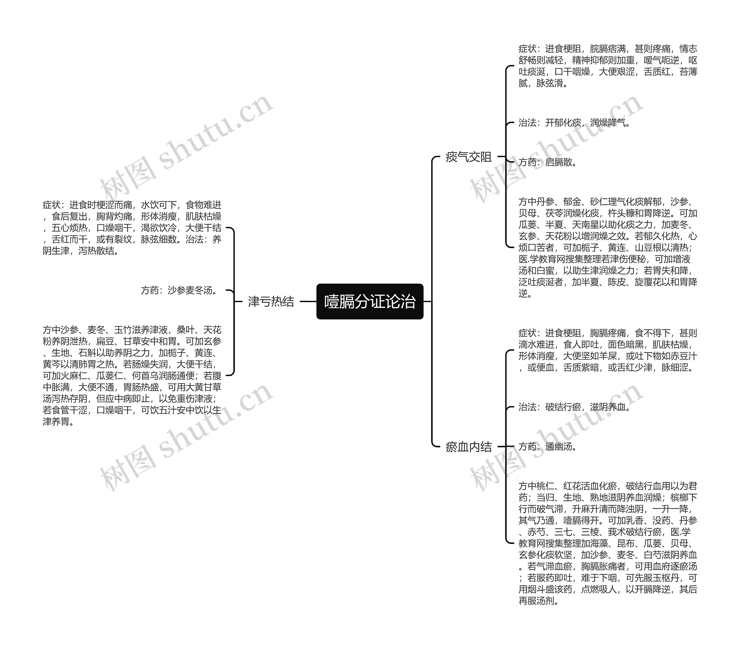 噎膈分证论治 噎膈分证论治