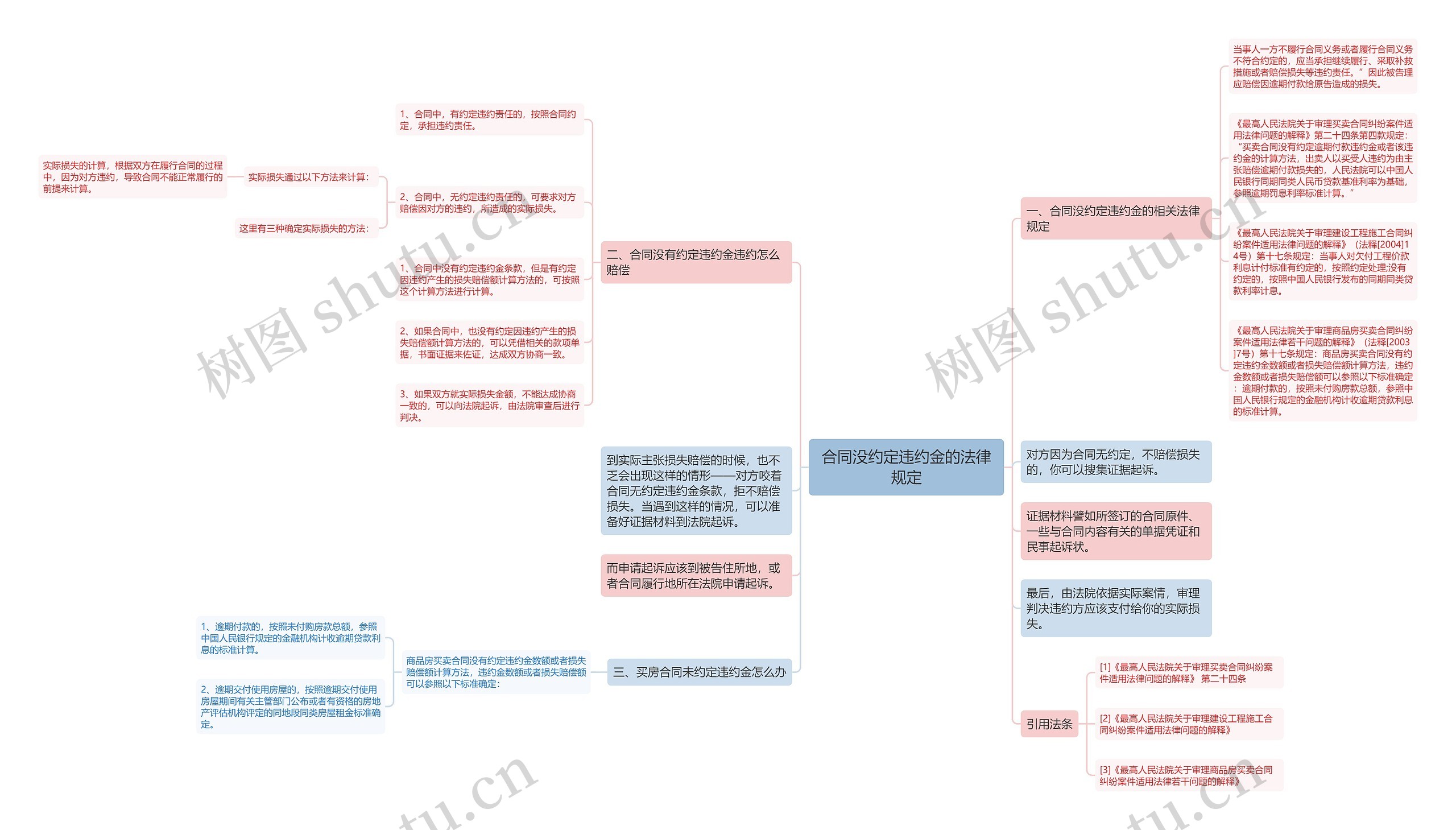 合同没约定违约金的法律规定思维导图
