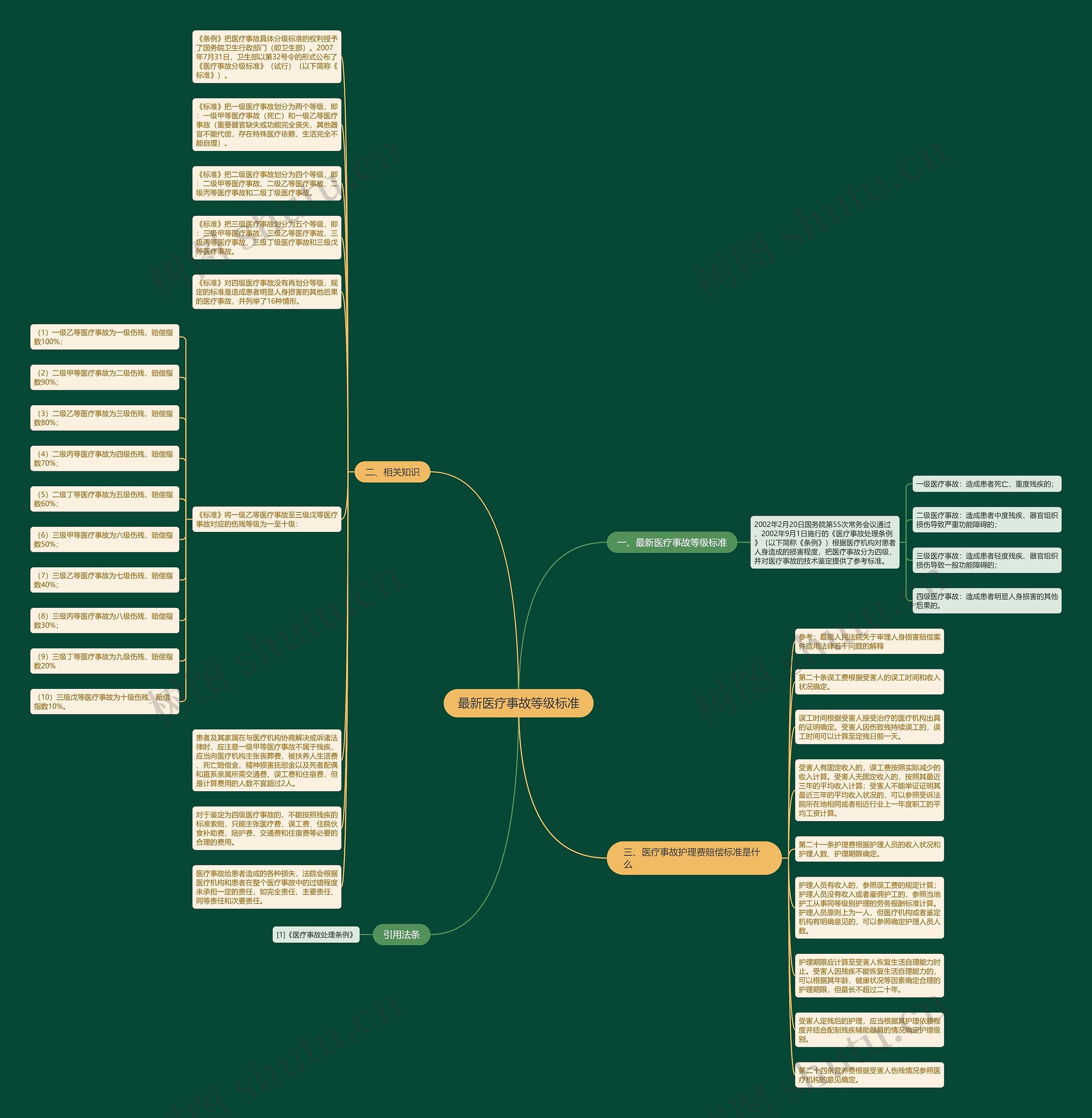 最新医疗事故等级标准思维导图