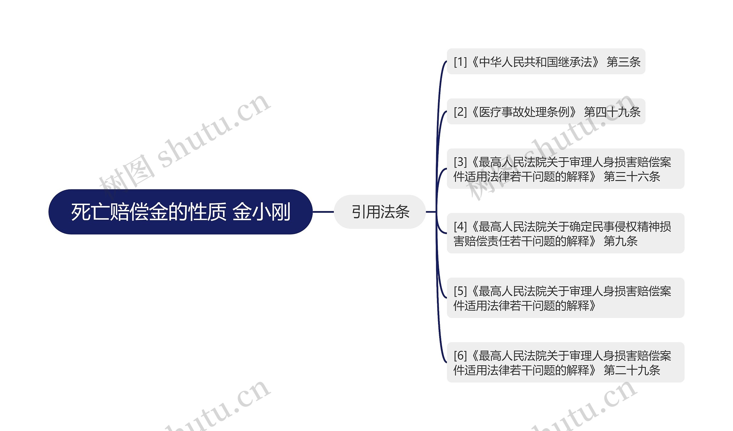 死亡赔偿金的性质 金小刚思维导图