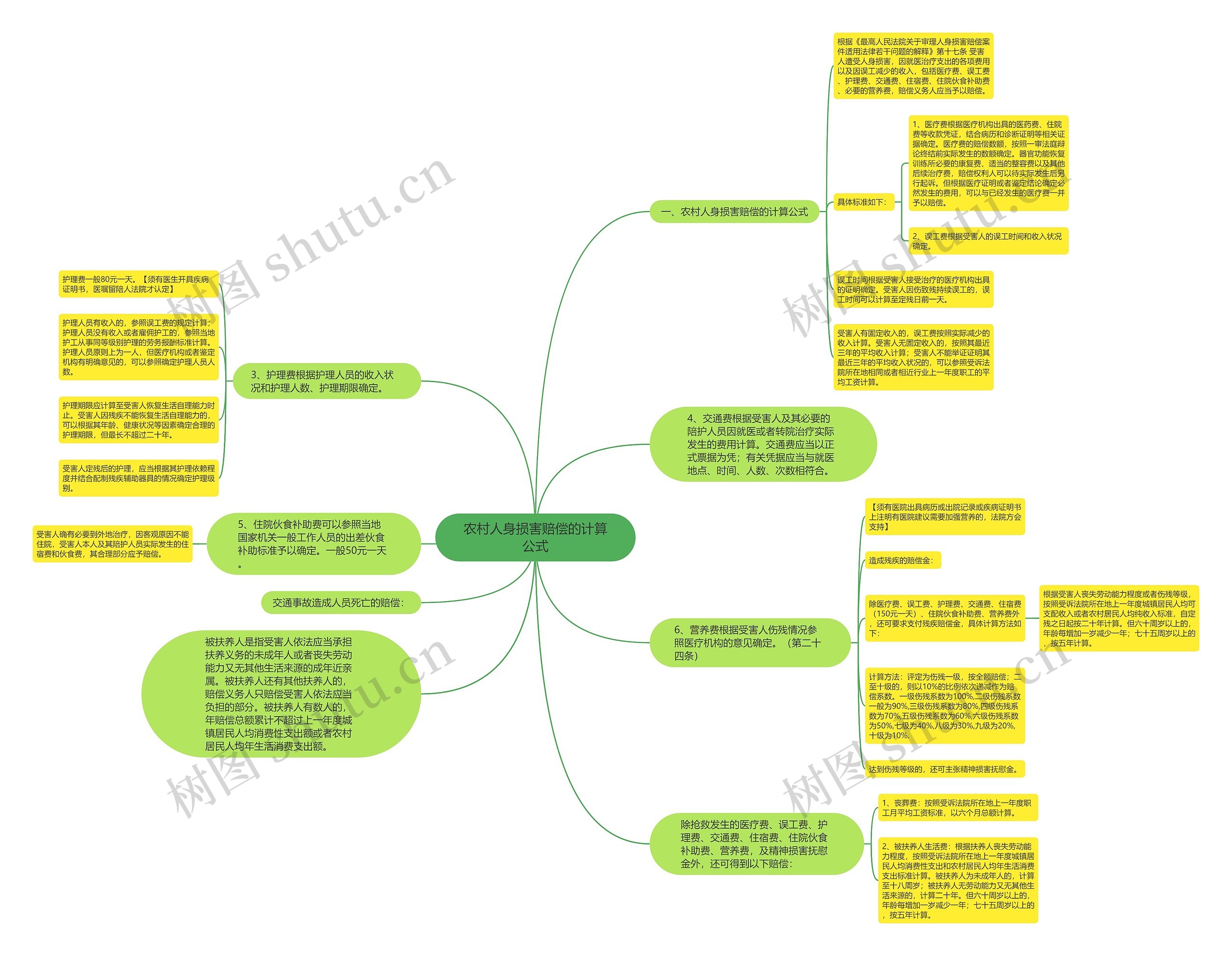 农村人身损害赔偿的计算公式 农村人身损害赔偿的计算公式