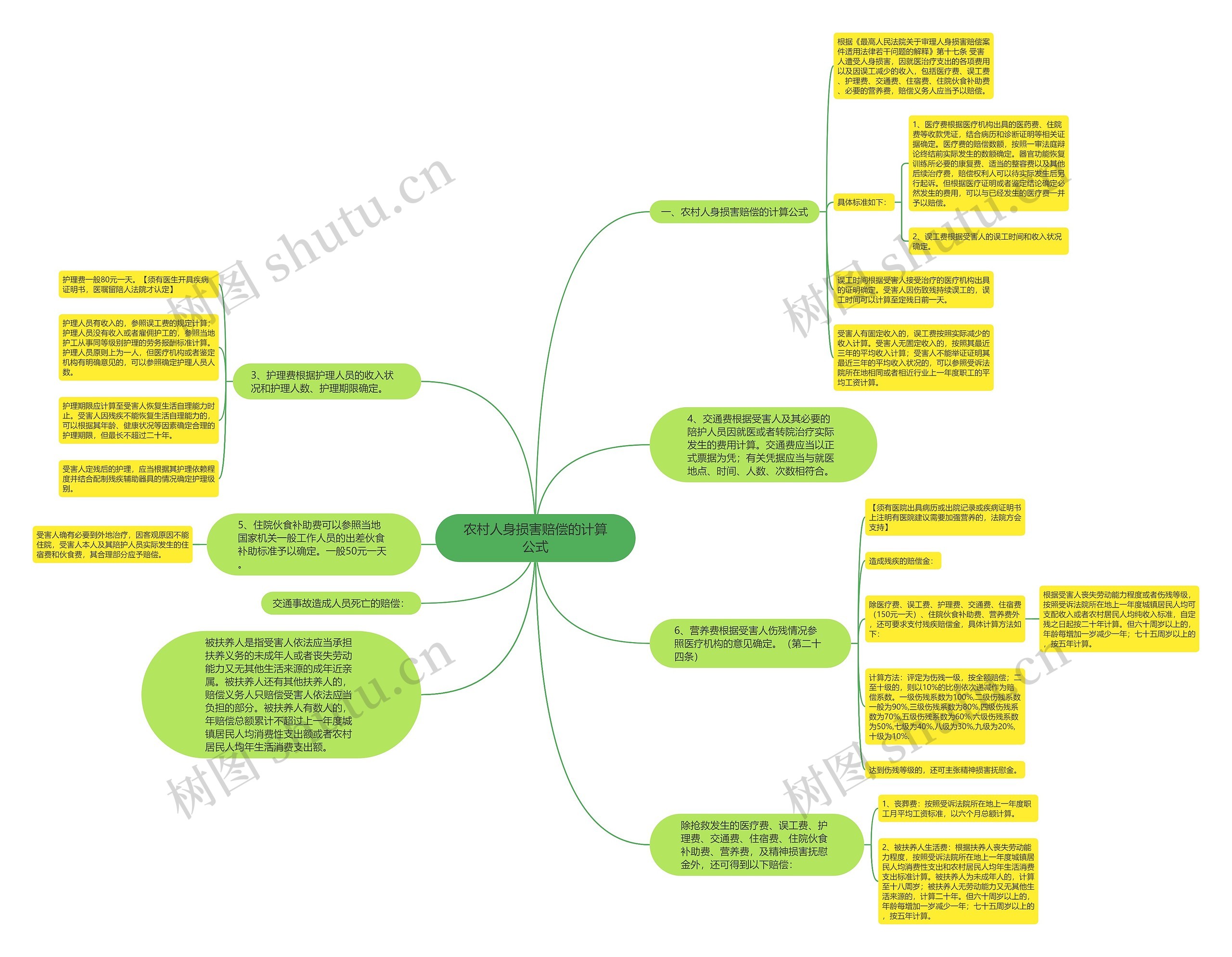 农村人身损害赔偿的计算公式思维导图