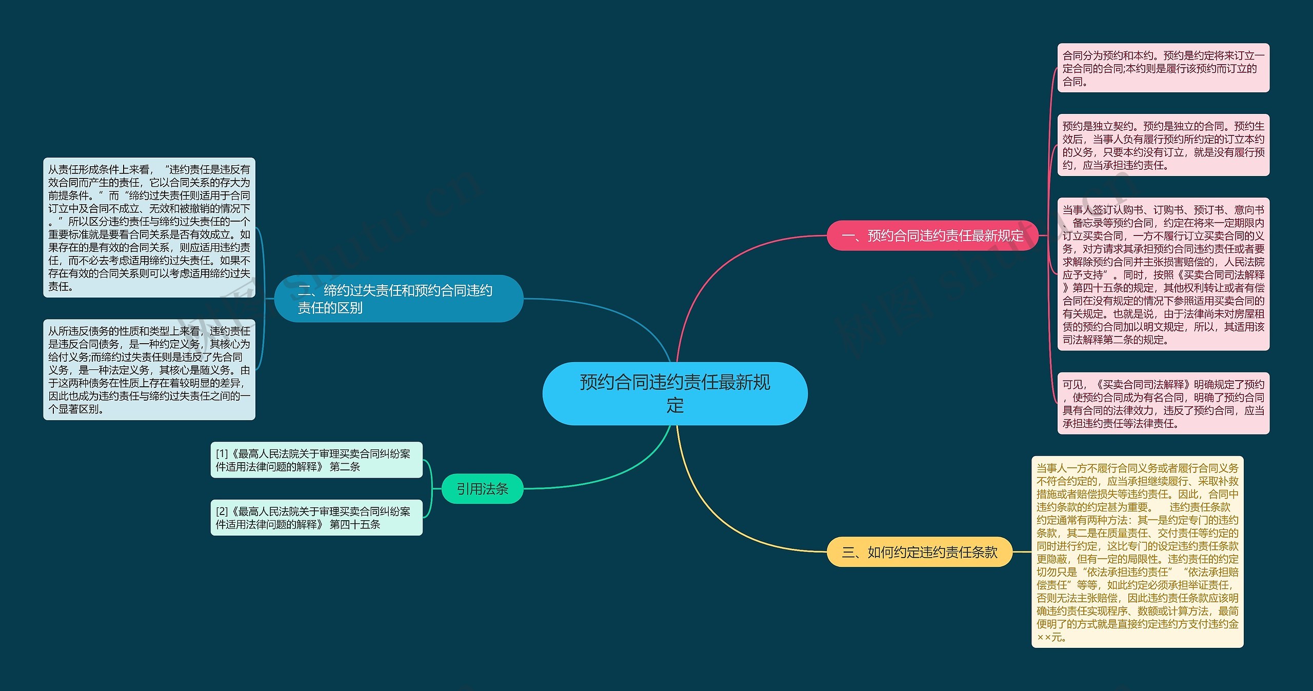 预约合同违约责任最新规定思维导图
