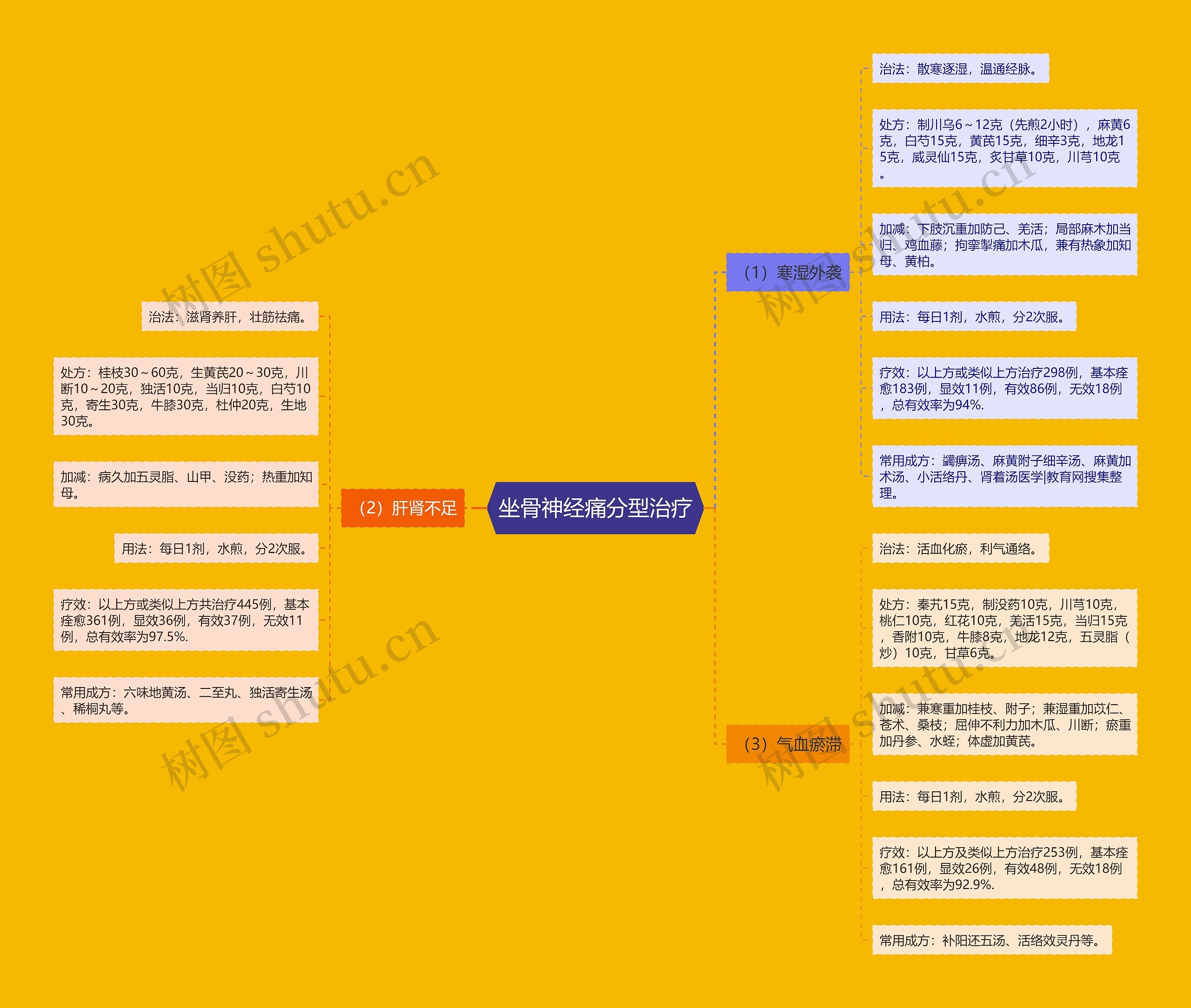 坐骨神经痛分型治疗思维导图