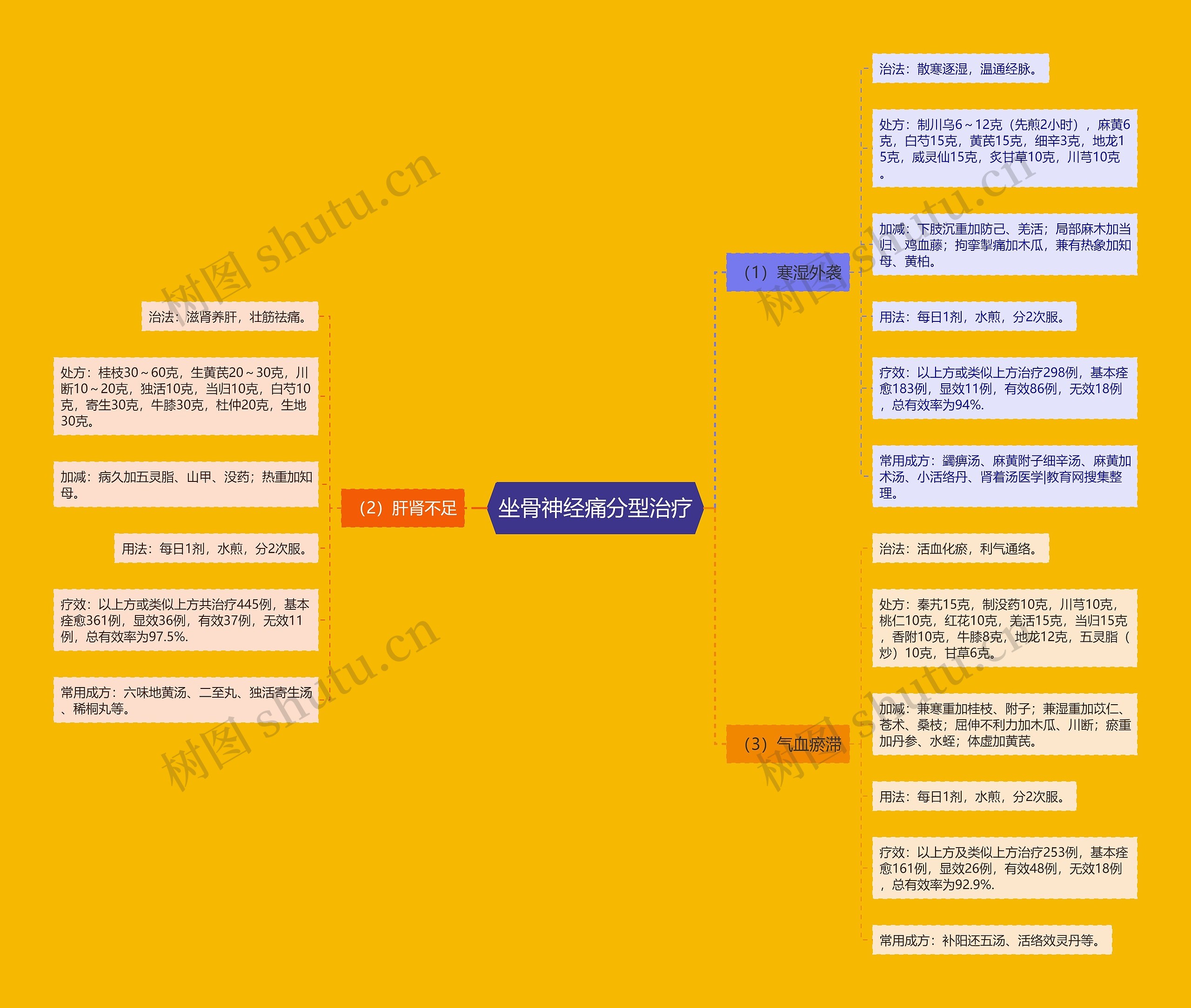 坐骨神经痛分型治疗 坐骨神经痛分型治疗
