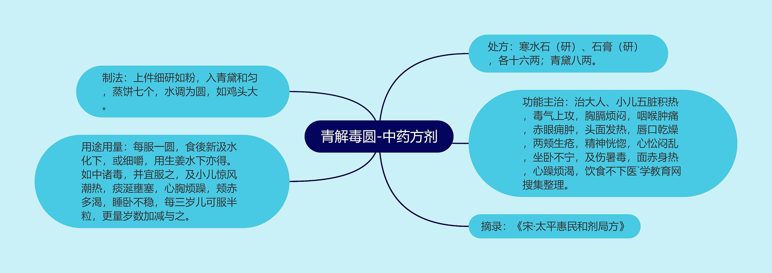 青解毒圆-中药方剂