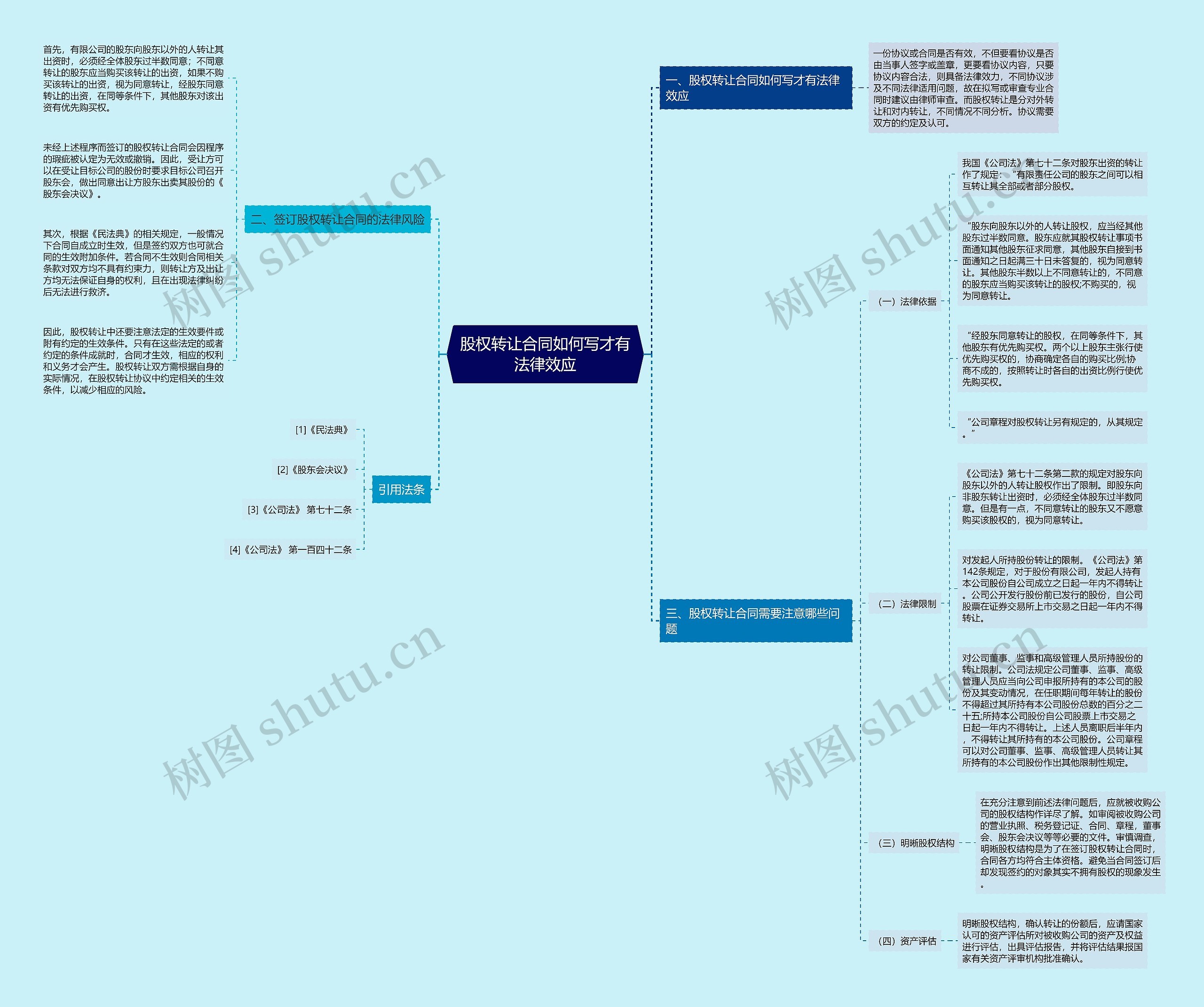 股权转让合同如何写才有法律效应思维导图