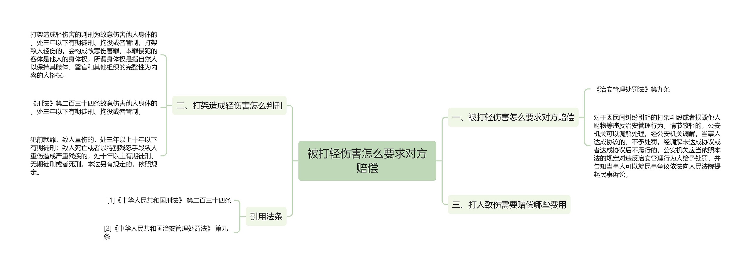 被打轻伤害怎么要求对方赔偿思维导图