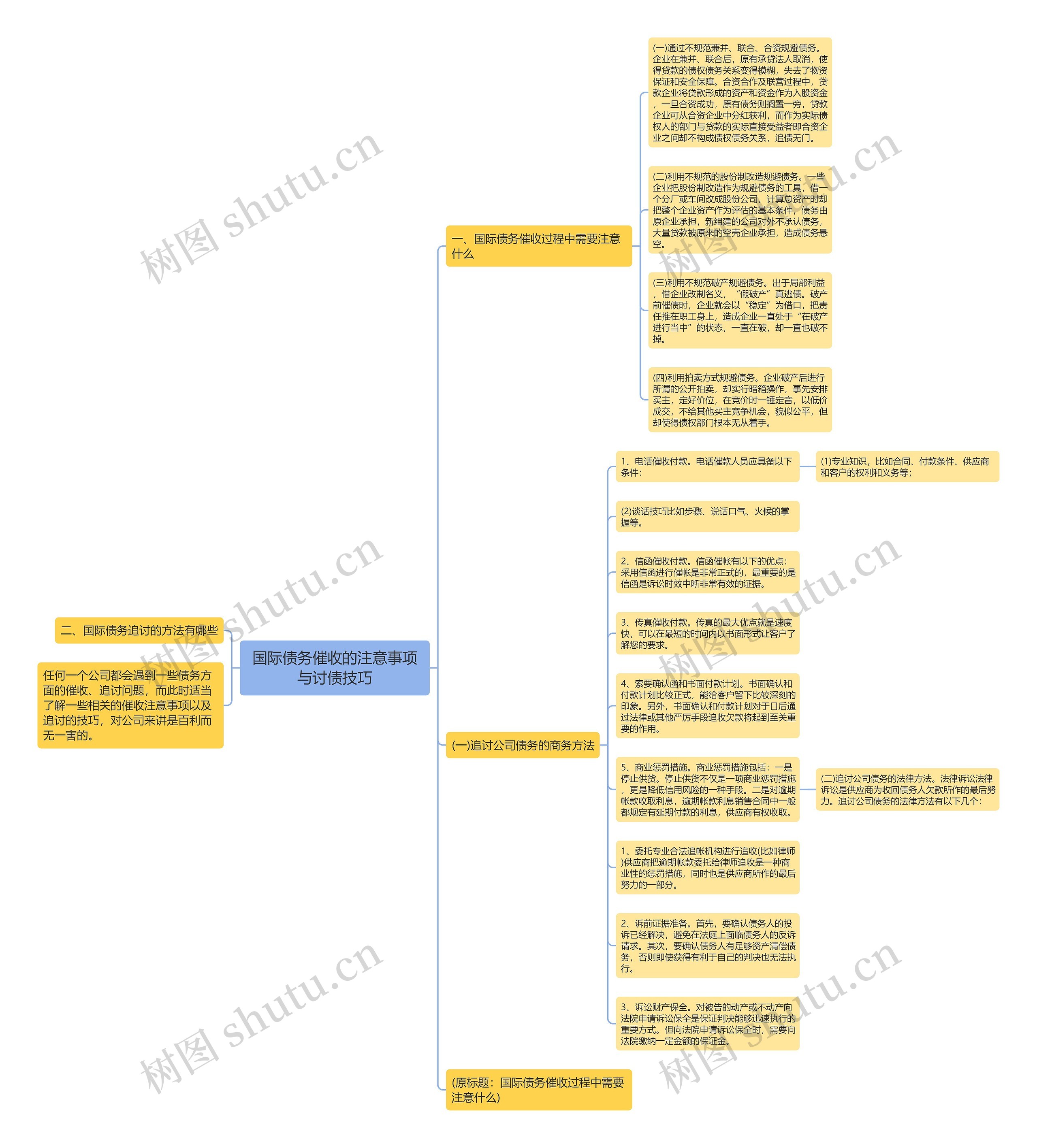 国际债务催收的注意事项与讨债技巧思维导图