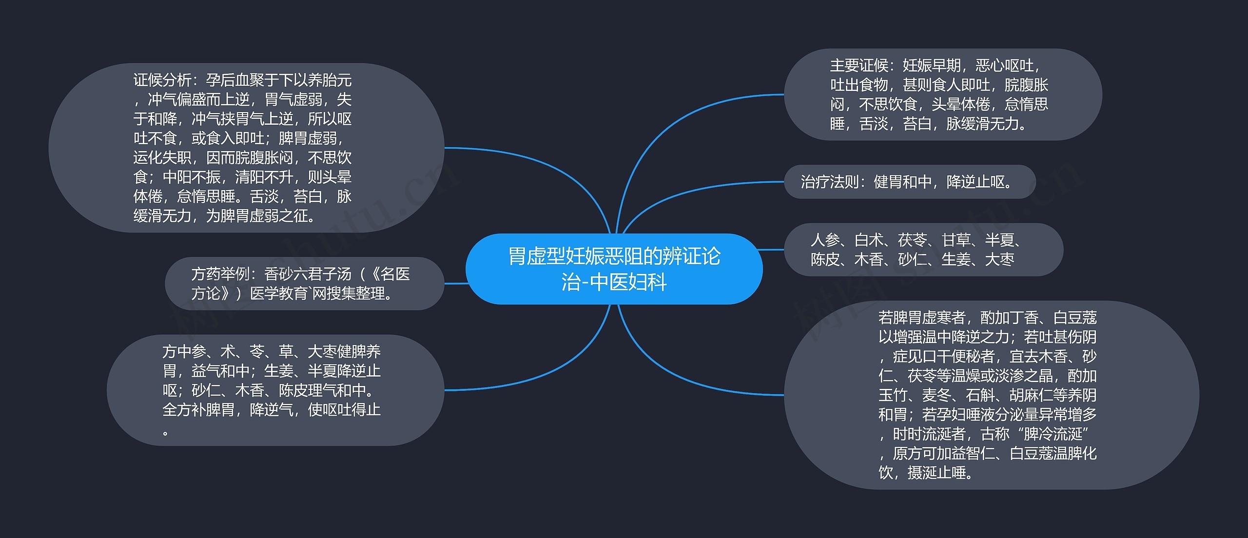 胃虚型妊娠恶阻的辨证论治-中医妇科思维导图