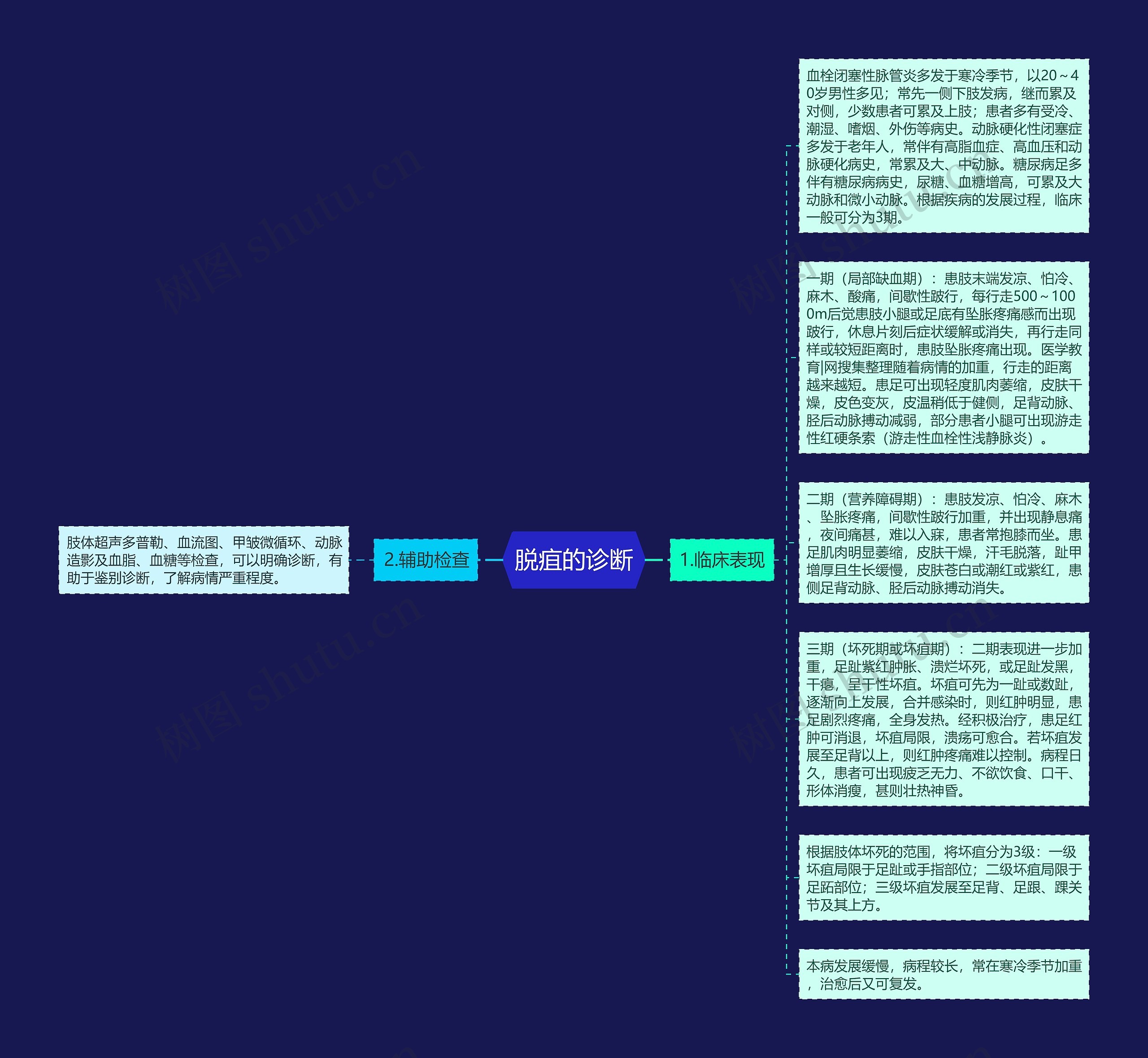 脱疽的诊断思维导图