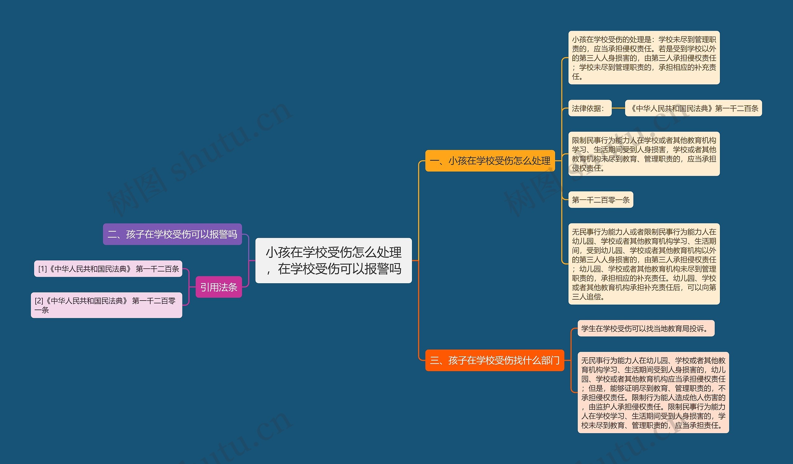 小孩在学校受伤怎么处理，在学校受伤可以报警吗思维导图