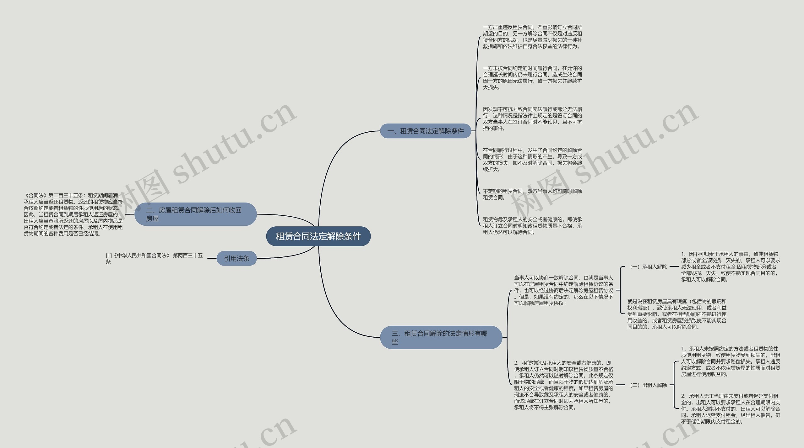 租赁合同法定解除条件思维导图