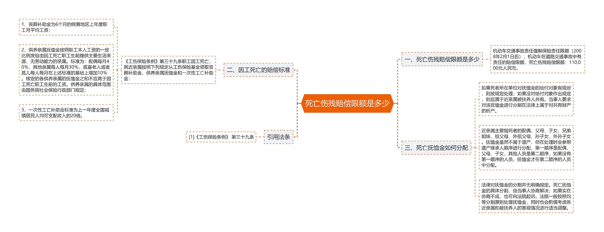 死亡伤残赔偿限额是多少思维导图