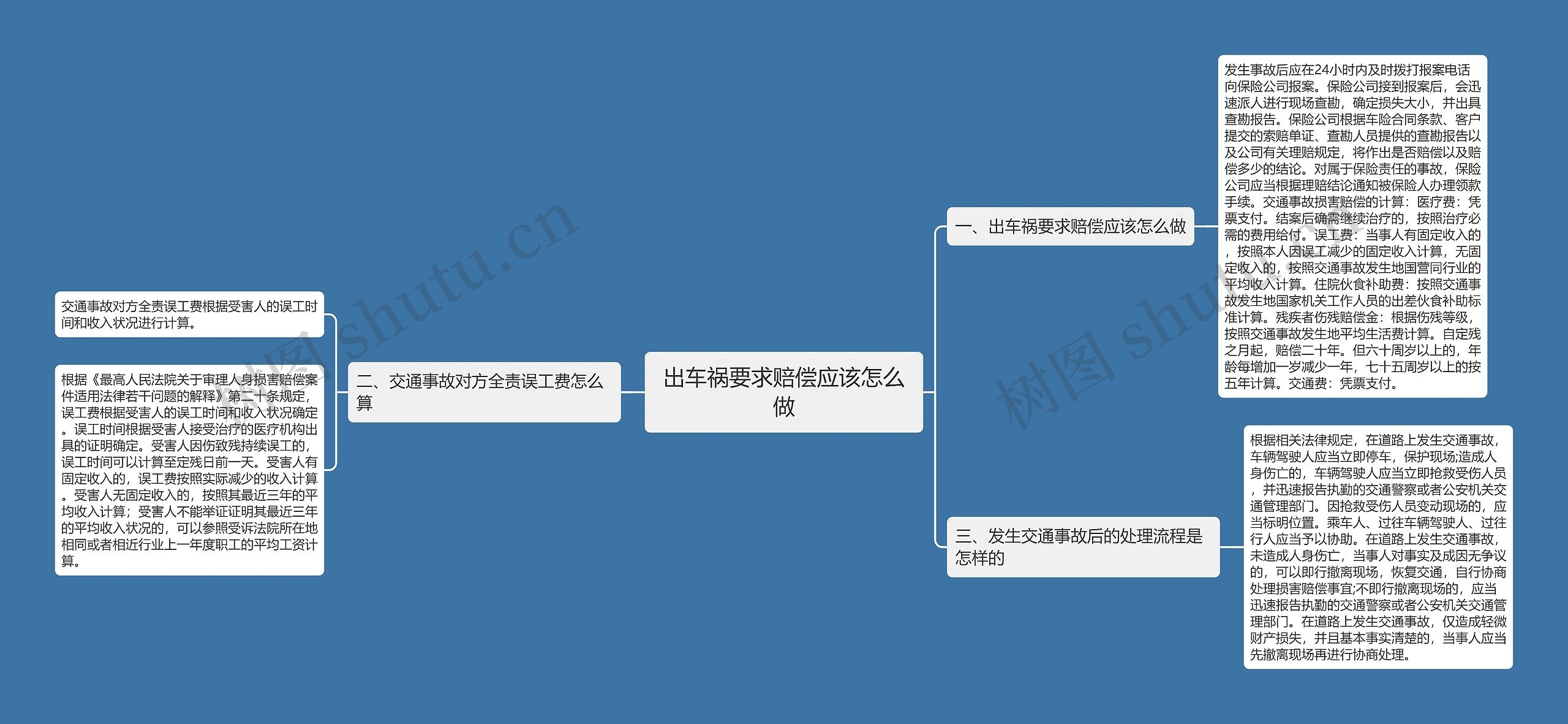 出车祸要求赔偿应该怎么做思维导图