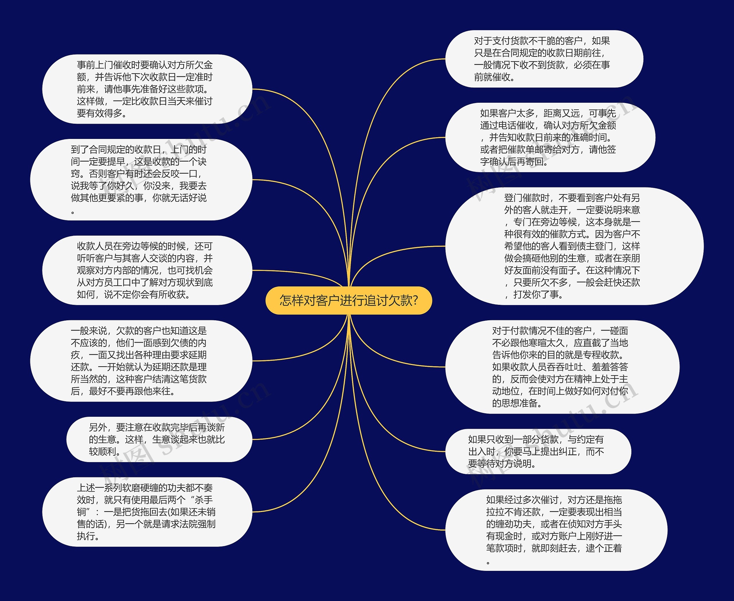 怎样对客户进行追讨欠款?