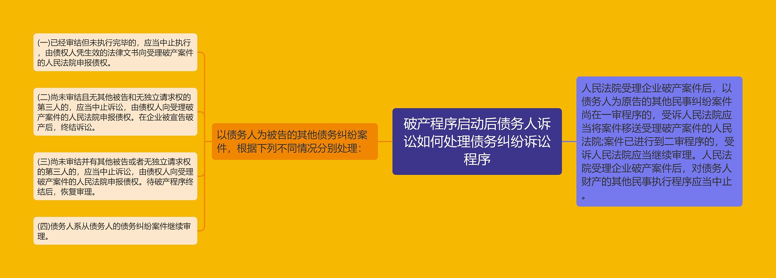 破产程序启动后债务人诉讼如何处理债务纠纷诉讼程序思维导图