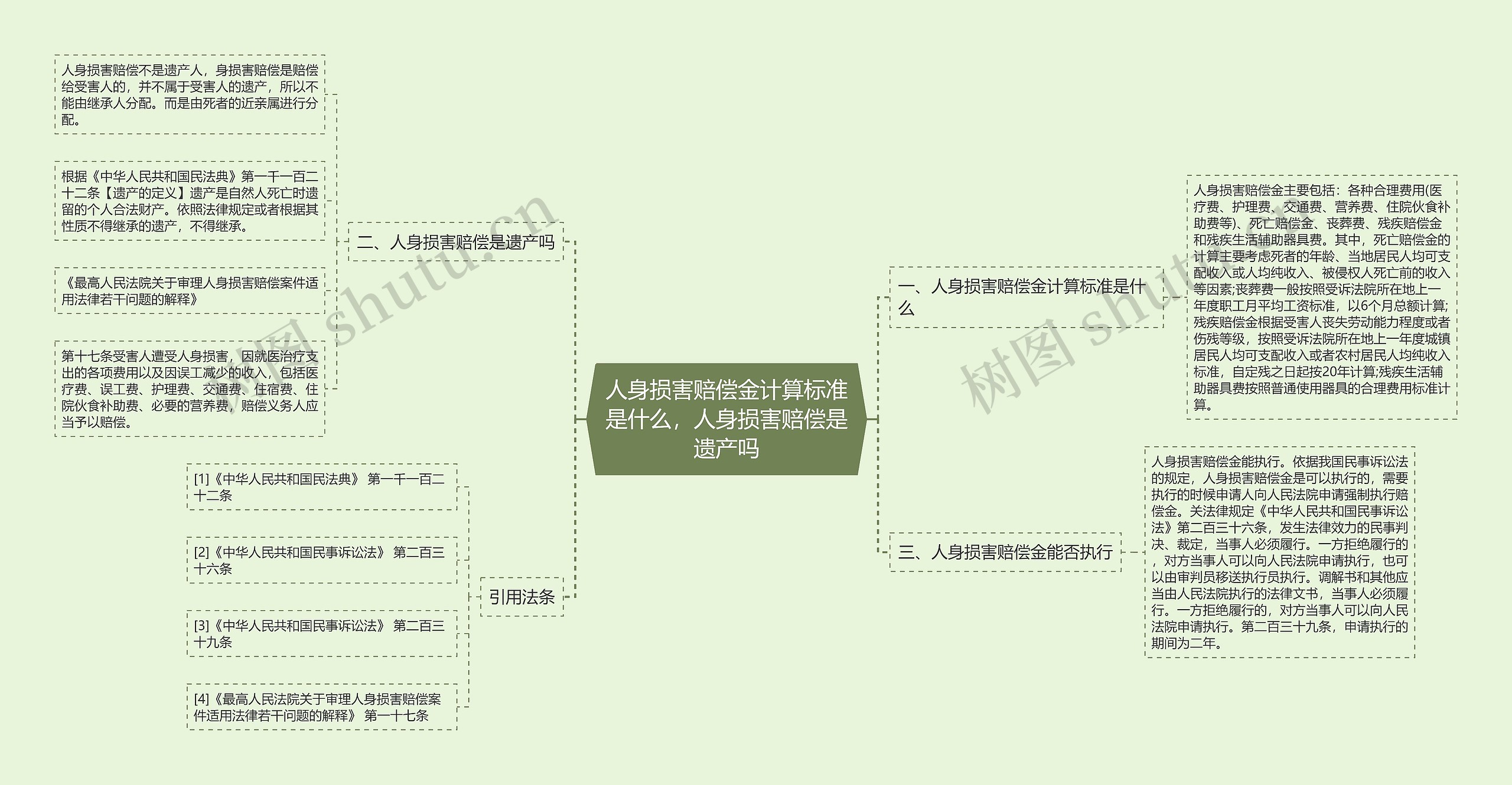 人身损害赔偿金计算标准是什么，人身损害赔偿是遗产吗思维导图