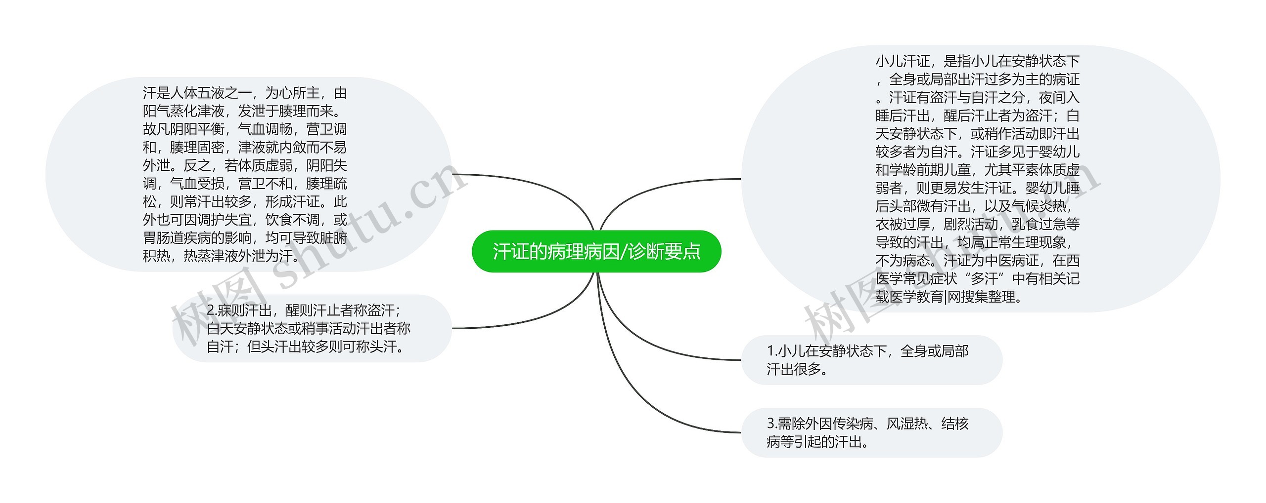 汗证的病理病因/诊断要点