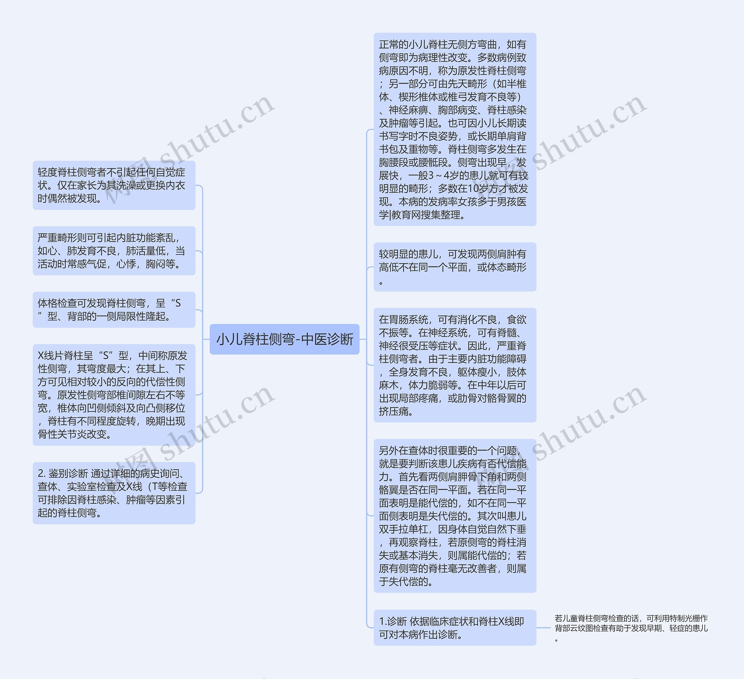 小儿脊柱侧弯-中医诊断思维导图