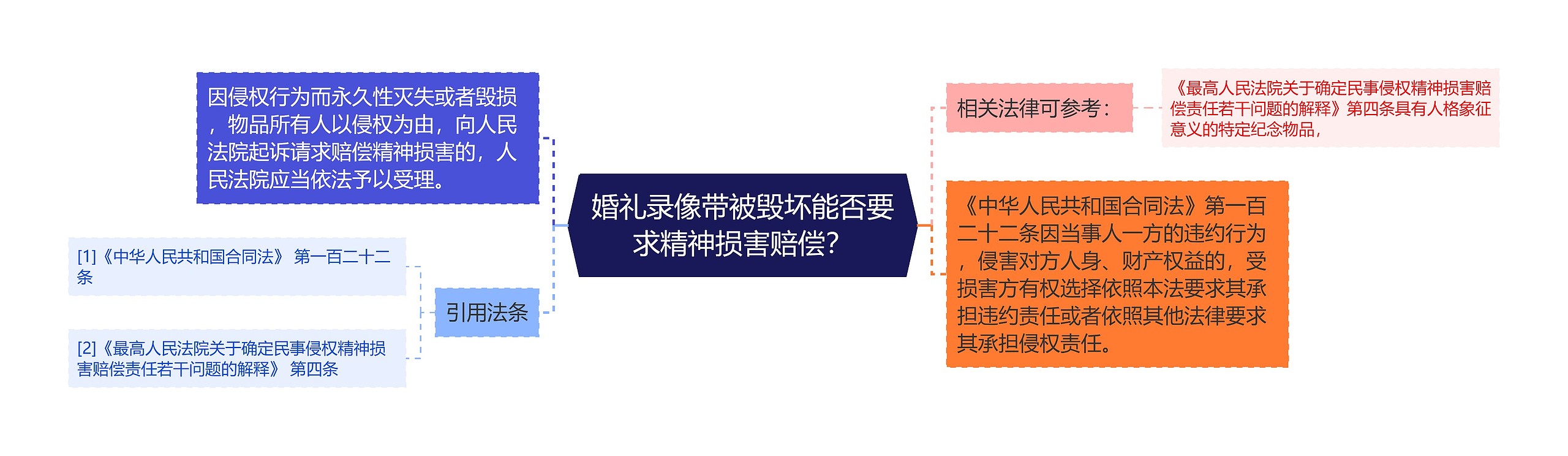 婚礼录像带被毁坏能否要求精神损害赔偿? 婚礼录像带被毁坏能否要求精神损害赔偿?