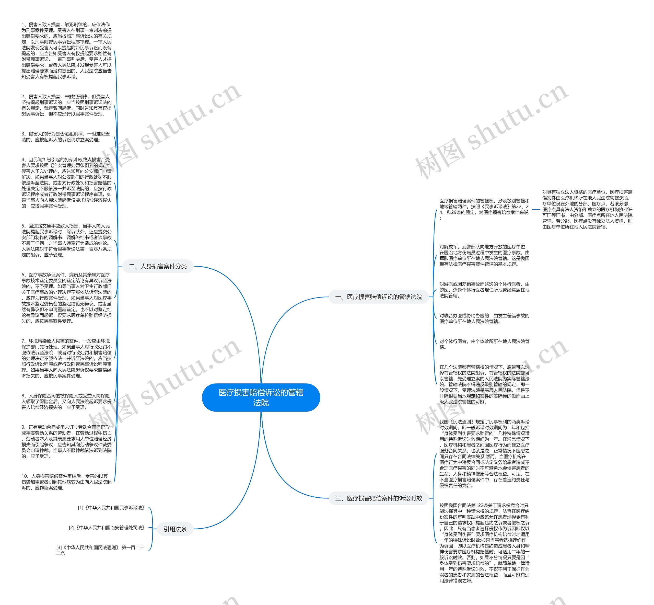 医疗损害赔偿诉讼的管辖法院思维导图