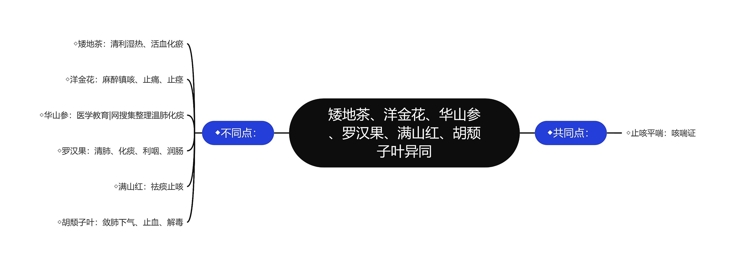 矮地茶、洋金花、华山参、罗汉果、满山红、胡颓子叶异同 矮地茶、洋金花、华山参、罗汉果、满山红、胡颓子叶异同
