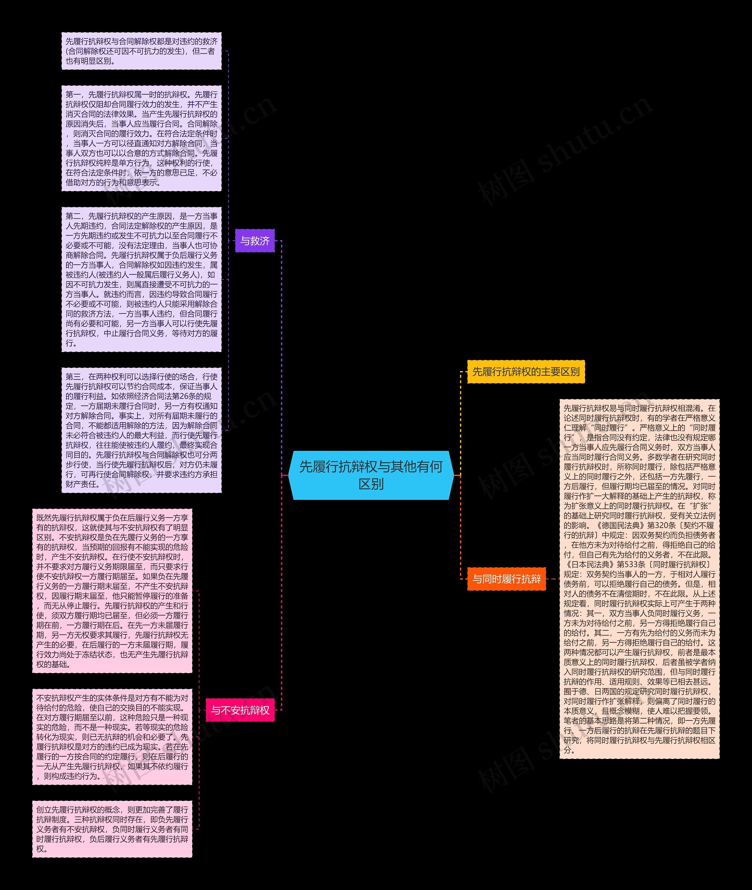 先履行抗辩权与其他有何区别思维导图