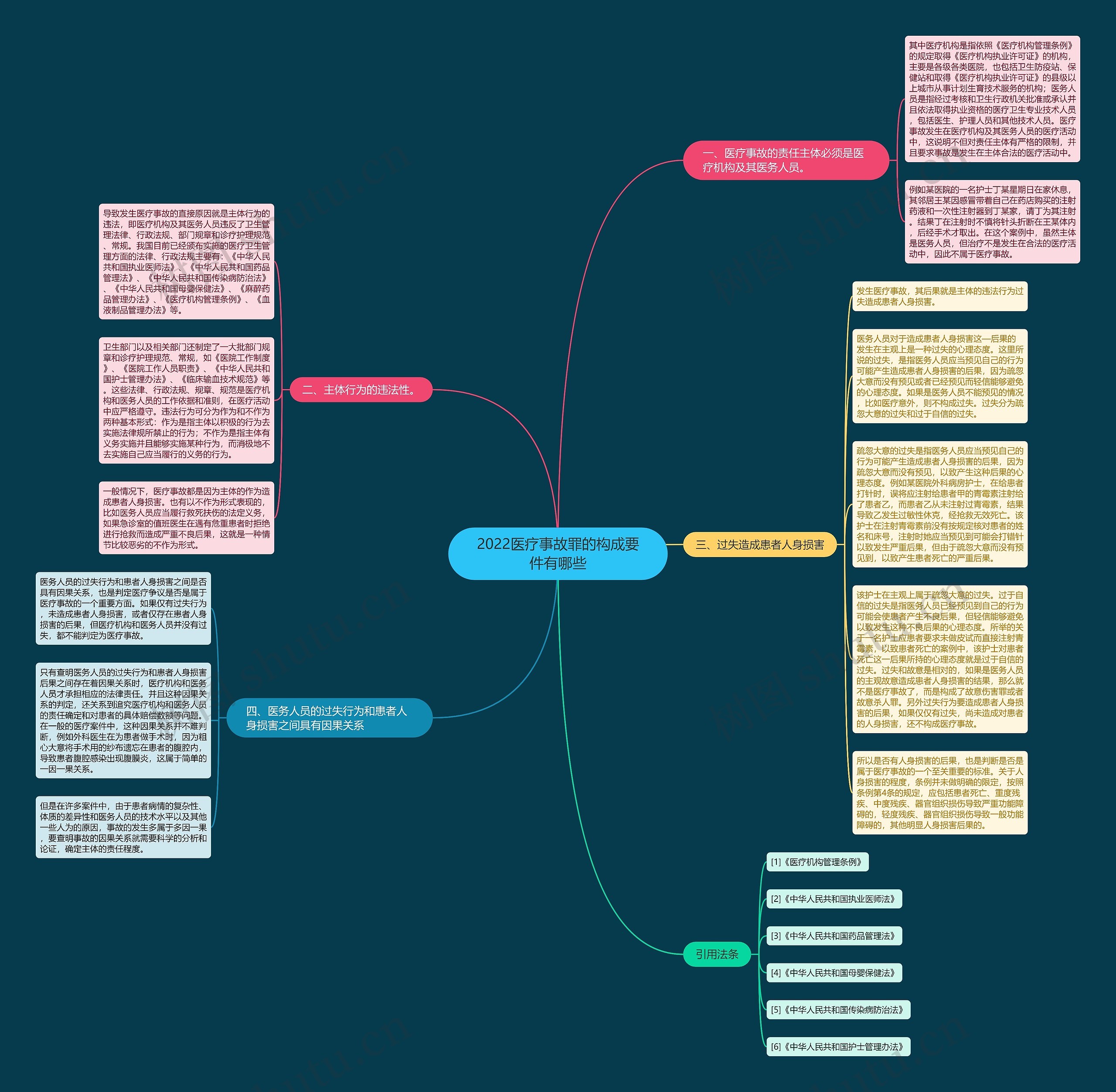 2022医疗事故罪的构成要件有哪些思维导图