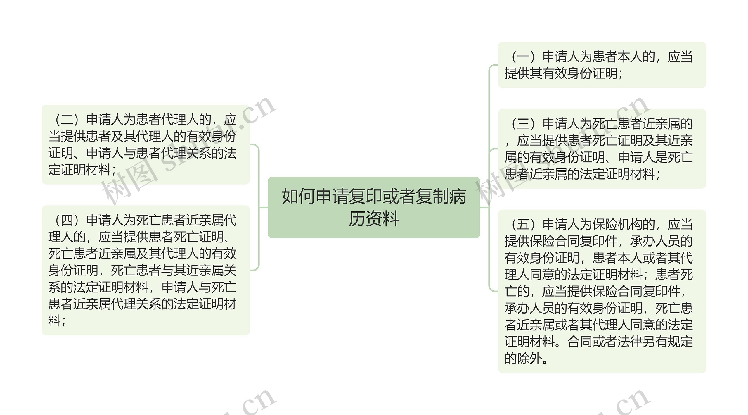 如何申请复印或者复制病历资料思维导图