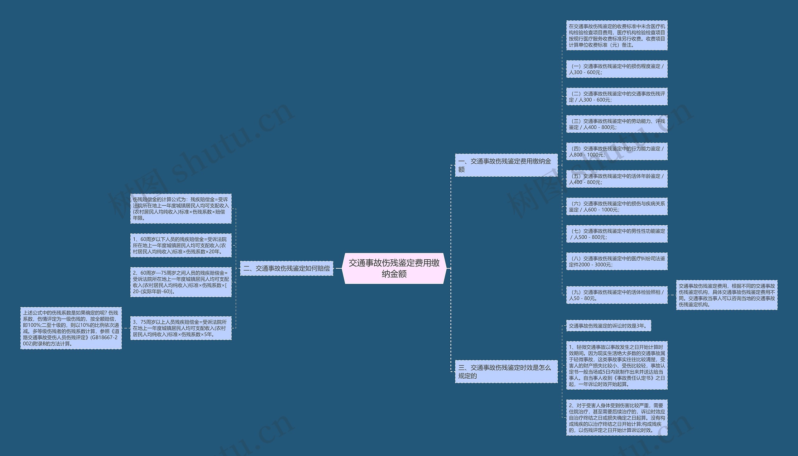 交通事故伤残鉴定费用缴纳金额思维导图