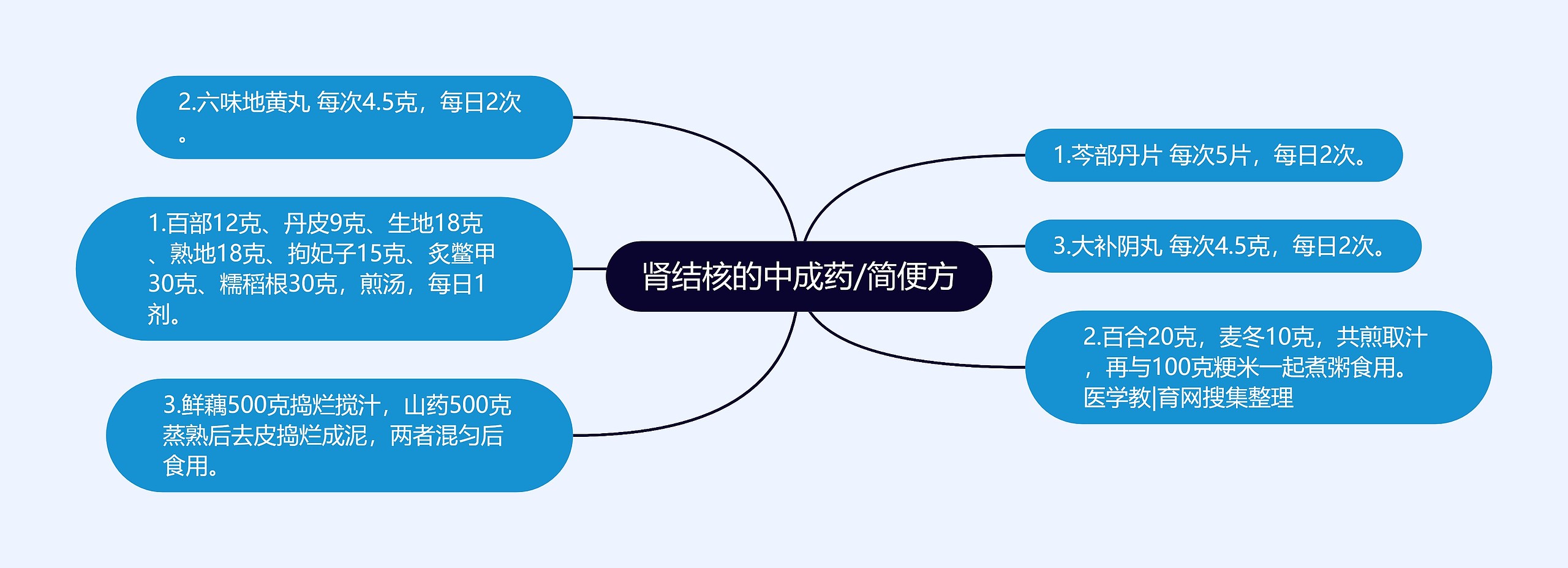 肾结核的中成药/简便方思维导图