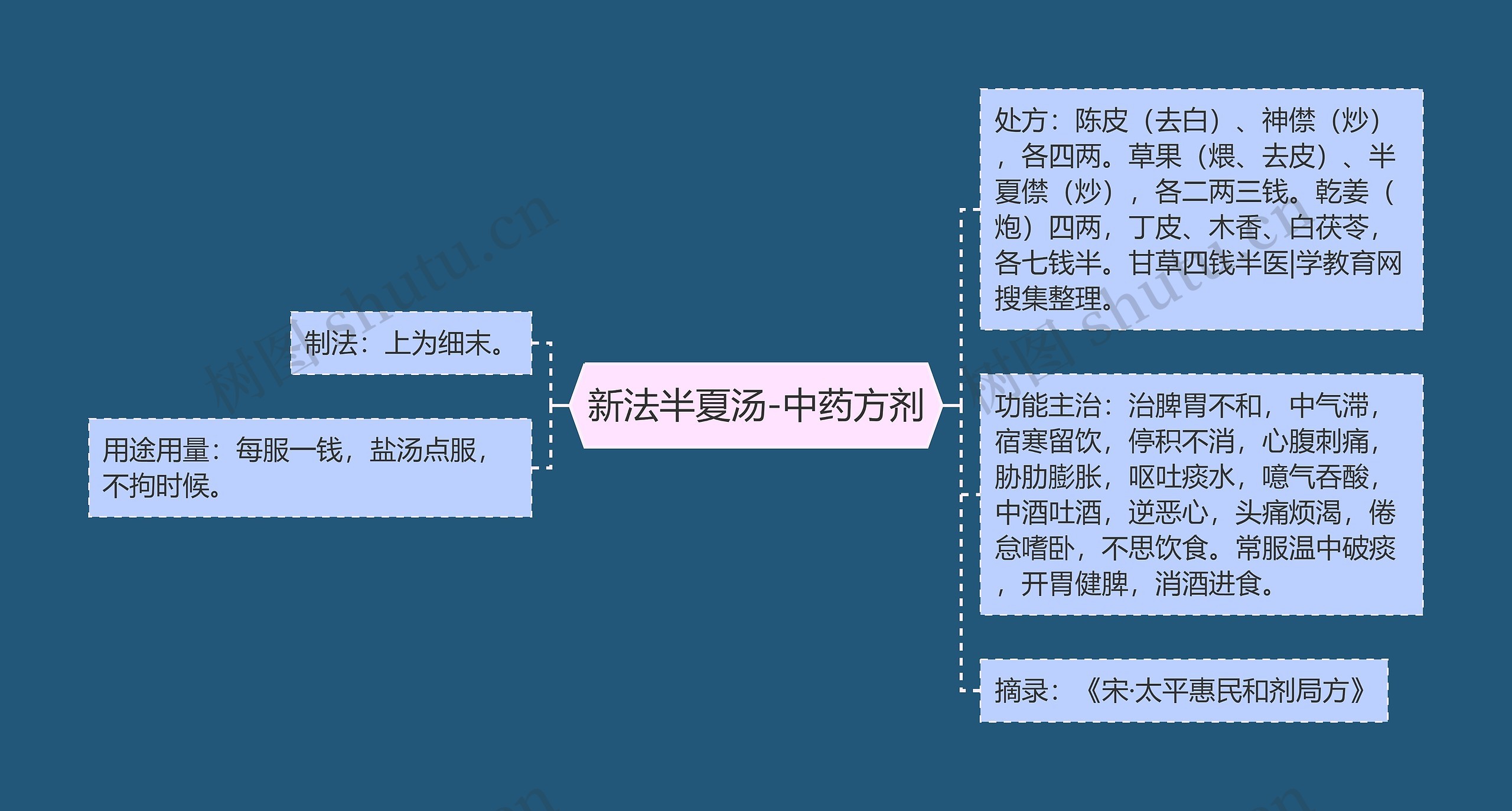 新法半夏汤-中药方剂思维导图