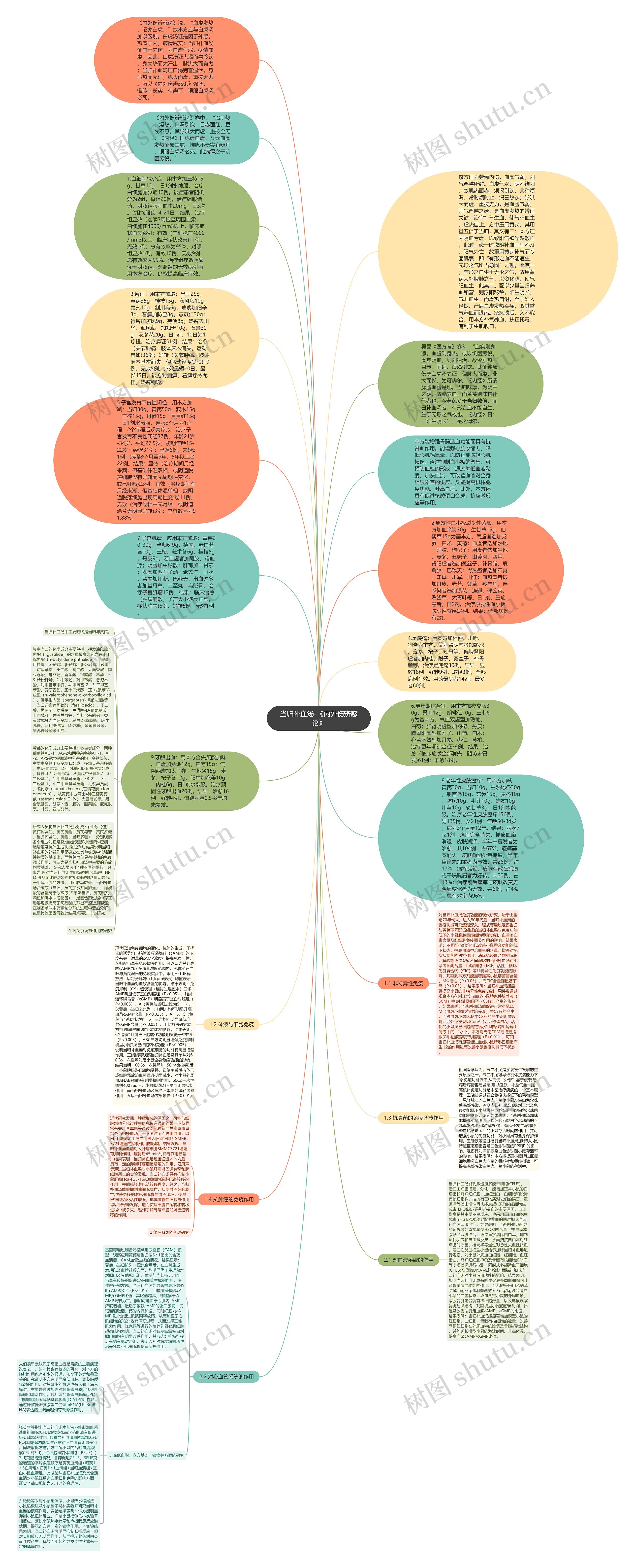 当归补血汤-《内外伤辨惑论》思维导图