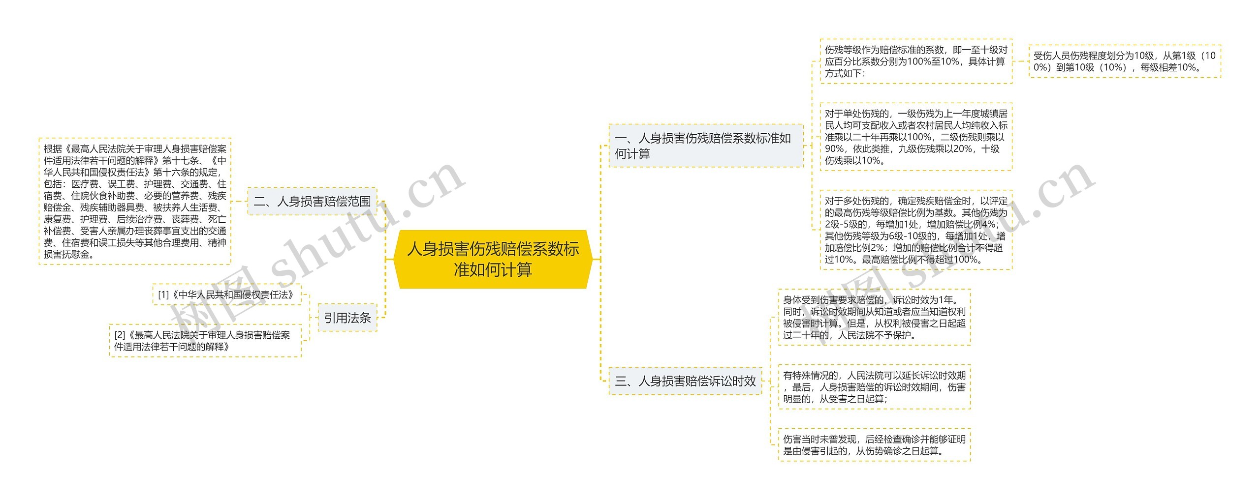 人身损害伤残赔偿系数标准如何计算