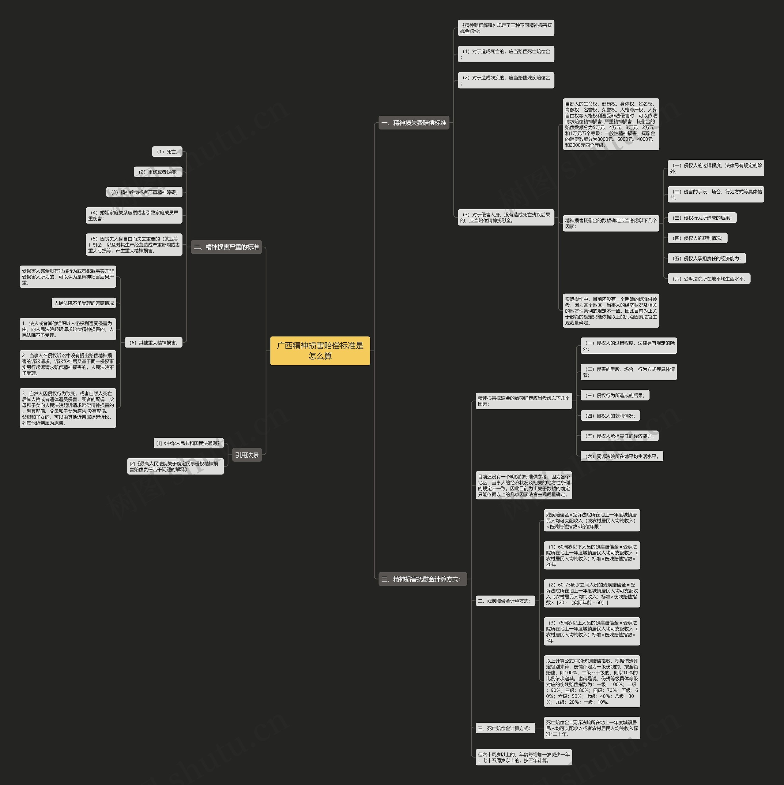 广西精神损害赔偿标准是怎么算思维导图