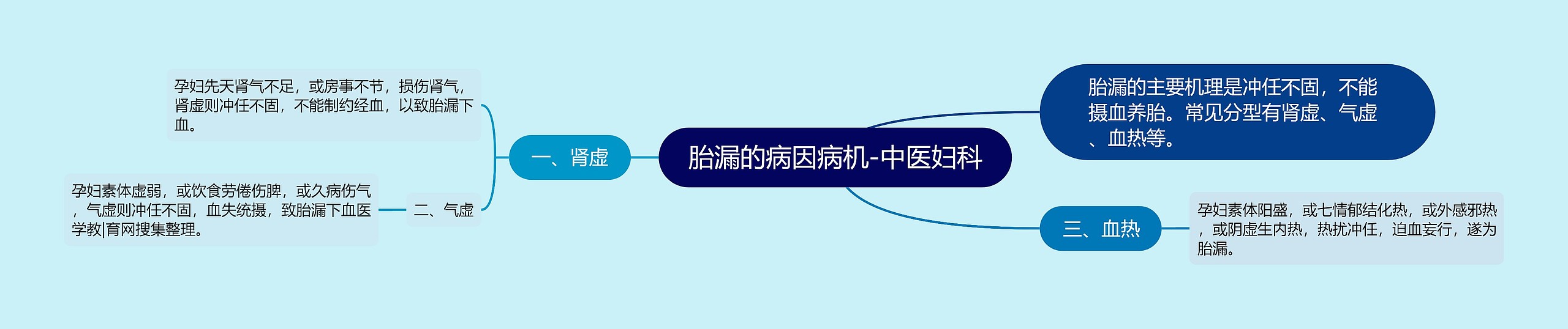 胎漏的病因病机-中医妇科 胎漏的病因病机-中医妇科