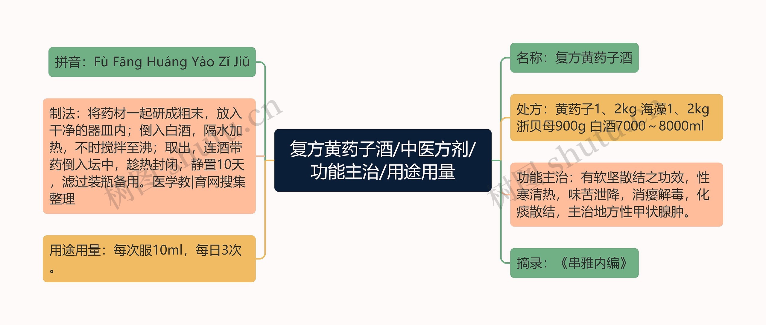 复方黄药子酒/中医方剂/功能主治/用途用量思维导图