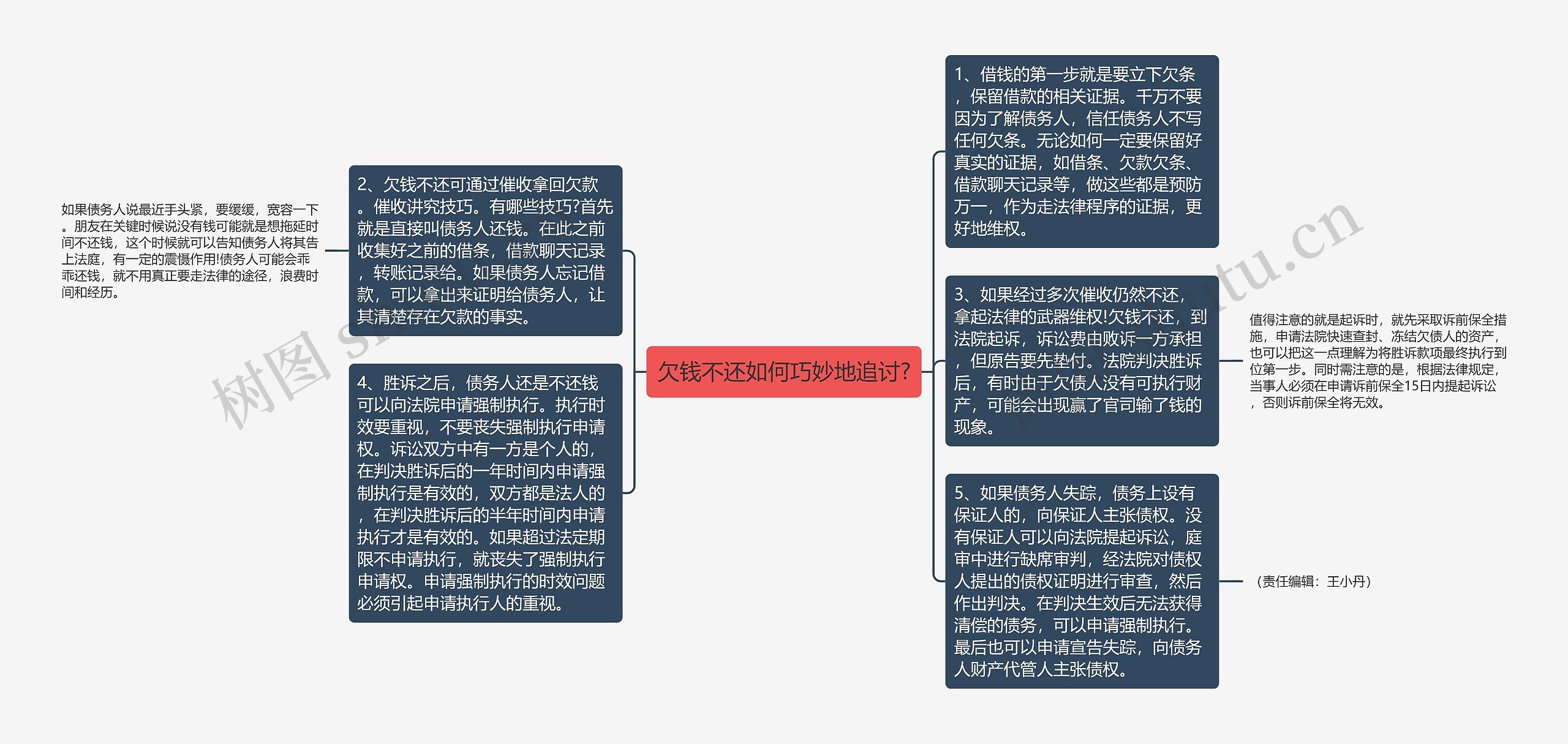 欠钱不还如何巧妙地追讨?思维导图