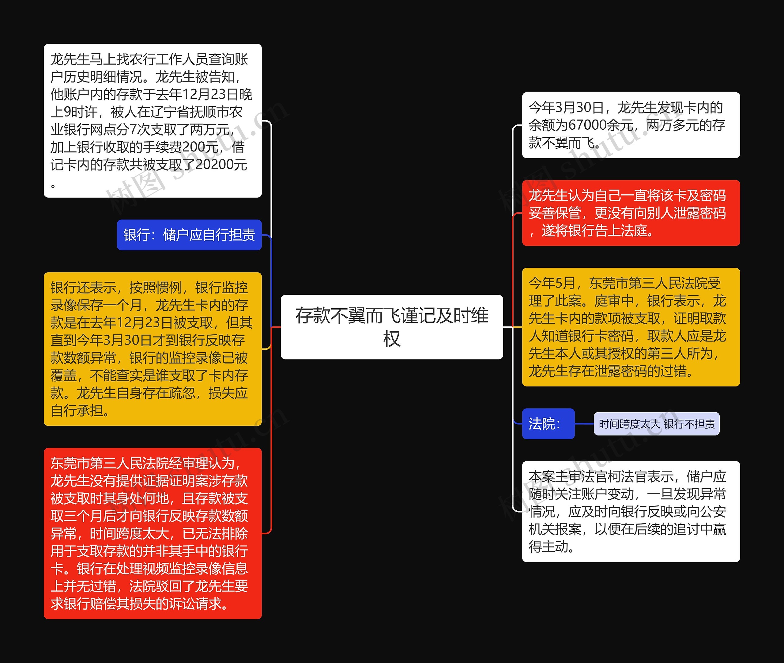 存款不翼而飞谨记及时维权思维导图